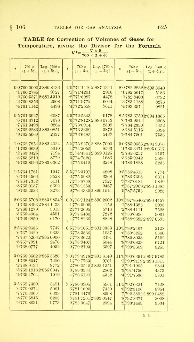 TABLE for Correction of Volumes of Gases for Temperature, giving the Divisor for the Formula t 760 x (1 + St). Log. [760 x (1 + 5t)]. t 760 x (1 + St). Log. [760 x (l+8t)]. t 760 x (1+8;;. Log. [760 x (1 + 5t)]. 00 760-0000 2-880 8136 4-0 771-1416 2-887 1341 8-0 782-2832 2-893 3640 •1 760'2785 9727 •1 7714201 2910 •1 782-5617 5186 •2 7605571 2-881.1319 •2 771*6987 4478 •2 782-8403 6732 ‘3;760'8356 2908 •3 771-9772 6044 •3 783-1188 8276 *4 761T142 4498 •4 772'2558 7611 •4 7833974 9821 0-5 761-3927 6087 4-5 7725343 9178 85 7836759 2-894 1365 *6 761-6712 7676 •6 772-8128 2-888 0743 •6 783 9544 2908 '7 761-9498 9264 7 7730914 2309 ’7 |784-2330 4452 *8 762-2283 2-882 0851 •8 7733699 3872 •8 7845115 5994 *9 762-5069 2437 •9 7736485 5437 •9 784-7901 7536 1-0 762-7854 2-882 4024 5-0 7739270 2-888 7000 9-0 785-0686 2-894 9076 •1 7630639 5610 •1 7742055 8563 •1 785-3471 2-895 0617 •2 763-3425 7194 •2 774-4841 28890125 *2 785-6257 2157 •3 7636210 8779 •3 774-7626 1686 •3 785-9042 3696 *4 7638996 2883 0362 •4 775-0412 3248 •4 786-1828 5235 1*5 764-1781 1947 55 7753197 4808 9-5 786-4613 6774 *6 764-4566 3528 •6 7755982 6368 •6 7867398 8311 '7 764-7352 5111 7 775-8768 7927 *7 787-0184 9849 *8 765-0137 6692 •8 776*1553 9487 •8 787-2969 2-896 1385 •9 765-2923 8273 •9 776-4339 2890 1044 •9 7875755 2923 2'0 765-5708 2-883 9854' 6-0 776-7124 2-890 2602 io-o 787*8540 2-896 4457 •I 765-8493 2 884 1433 •1 776-9909 4159 •1 788T325 5993 •2 766-1279 3013 •2 777*2695 5716 •2 7884111 7528 •3 766-4064 4591 •3 777-5480 7272 •3 788-6896 9061 •4 766-6850 6170 /4 777*8266 8828 *4 788-9682 2-897 0595 2'5 7669635 7747 6-5 778-1051 2891 0383 10-5 789-2467 2128 •6 767-2420 9323 •6 7783836 1937 •6 789*5252 3660 •7 767-5206,2-885 0900 *7 778-6622 3491 *7 789-8038 5192 •8767-7991 2476 •8 778-9407 5044 •8 790-0823 6724 •9768-0777 4052 •9 7792193 6597 •9 790-3609 8255 3-0768-3562 2-885 5626 7-0 779-4978 2-891 8149 11-0 790-6394 2-897 9785 T| 768*6347 7200 •1 779-7763 9701 •1 790-9179 2-898 1315 •2 768-9133 8772 •2 780-0549 2892 1251 •2 791-1965 2844 . •3 769-1918 2-886 0347 •3 7803334 2802 -3i791-4750 4373 •4 769-4704 1919 •4 780-6120 4352 -4791-7536 5901 35 769-7489 3491 7*5 780-8905 5901 11-5 792-0321 7428 •6 7700274 5061 •6 781-1690 7450 -6792-3106 8954 7 770-3061' 6633 •7 781-4476 8998 '7,792 5892 2-899 0482 •8 770-5845 8203 •8 781-7261 2-893 0547 -8792-8677 2008 -9|770-8631 9773 •9 782-0047 2094 -9793-1463 3534