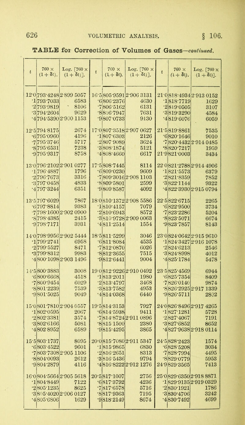 TABLE for Correction of Volumes of Gases —continued. t 760 x (1 + St). Log. [760 X (1 + Si)]. t 760 X (1+St). Log. [760 X (1 + Si)]. t 760 x a + St;. Log. [760 x (1 + Si)]. 12-0 793-4248 2 899 5057 16-5 805-9591 2-906 3131 210 818-4934 2 913 0152 1 7937033 6583 •6 806-2376 4630 1 818-7719 1629 •2 793-9819 ' 8106 •7 806-5162 6131 •2 819-0505 3107 •3 794-2604 9629 •8 806-7947 7631 •3 819-3290 4584 *4 794-5390 2900 1153 *9 807-0733 9130 •4 819-6076 6059 12-5 7948175 2674 17-0 807-3518 2-907 0627 21-5 819-8S61 7535 •6 795-0960 4196 1 807-6303 2126 •6 820-1646 9010 •7 795-3746 5717 •2 8079089 3624 •7 820-4432 2-914 0485 •8 795-6531 7238 •3 808-1874 5121 •8 820-7217 1959 •9 7959317 8758 •4 808-4660 6617 21-9 821-0003 3434 13-0 796-2102 2-901 0277 175 808-7445 8114 22 0 821-2788 2-914 4906 •1 796-4887 1796 •6 809-0230 9609 •1 821-5573 6379 •2 796-7673 3316 •7 809-3016 2-908 1103 •2 821-8359 7852 •3 797-0458 4833 •8 809-5801 2599 •3 822-1144 9322 •4 797-3244 6351 •9 8098587 4092 •4 822-3930 2-915 0794 13-5 797-6029 7867 180 810-1372 2-908 5586 22-5 822-6715 2265 •6 797-8814 9383 1 810-4157 7079 •6 822-9500 3734 •7 798-1600 2-902 0900 •2 810-6943 8572 •7 823-2286 5204 •8 798-4385 2415 •3 810-9728 2-909 0063 •8 8235071 6674 •9 798-7171 3931 •4 811-2514 1554 •9 823-7857 8143 140 798-9956 2-902 5444 18-5 811-5299 3046 230 824-0642 2-915 9610 •1 799-2741 6958 •6 811-8084 4535 •1 824-3427 2-916 1078 •2 799-5527 8471 •7 812-0870 6026 •2 824-6213 2546 *3 799-8312 9983 •8 812-3655 7515 •3 824-8998 4012 •4 800-1098 2-903 1496 •9 812-6441 9004 •4 825-1784 5478 14*5 800-3883 3008 19-0 812-9226 2910 0492 235 825-4569 6944 •6 800-6668 4518 •1 813-2011 1980 •6 825-7354 8409 *7 800-9454 6029 •2 813-4797 3468 •7 826-0140 9874 •8 801-2239 7539 •3 813-7582 4953 •8 826-2925 2917 1339 '9 801-5025 9049 •4 814-0368 6440 •9 826-5711 2802 15-0 801-7810 2 904 0557 19-5 814-3153 7927 24-0 826-8496 2-917 4265 •1 802-0595 2067 •6 814-5938 9411 •1 827-1281 5728 •2 802-3381 3574 ■7 814-8724 2-911 0896 •2 827-4067 7191 •3 802-6166 5081 •8 815 1500 2380 •3 827'6852 8652 '4 802 8952 6589 •9 815-4295 3865 •4 827-9638 2*918 0114 155 803-1737 8095 20-0 815-7080 2-911 5347 24-5 828*2423 1574 •6 803-4522 9601 -1 815-9865 6830 •6 828-5208 3034 *7 803-7308 2-905 1106 ’2 816-2651 8313 •7 828-7994 4495 •8 804-0093 2612 •3 8165436 9794 •8 829-0779 5953 •9 804-2879 4116 •4 816-8222 2-912 1276 24-9 8293565 7413 16-0 804-5664 2-905 5618 20-5 817-1007 2756 25-0 829-6350 2-918 8871 *1 804-8449 7122 •6 817-3792 4236 •1 8299135 2-919 0329 •2 805-1235 8625 •7 817-6578 5716 •2 830-1921 1786 •3 805-4020 2-906 0127 •8 817-9363 7195 '3 830-4706 3242 •4 805-6806 1629 •9 8182149 8674 •4 830-7492 4699