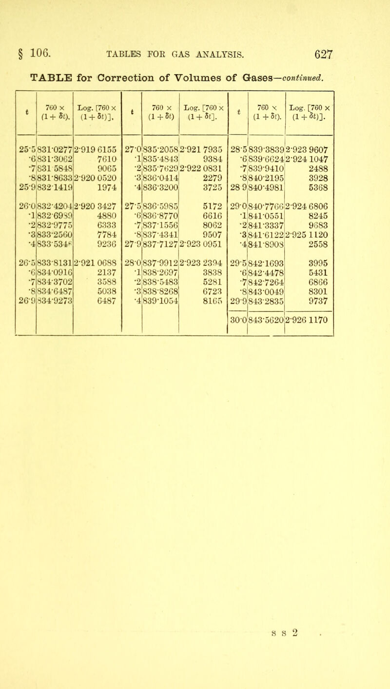 TABLE for Correction of Volumes of Gases—continued. t 760 x (1 + St). Log. [760 x d + 5t)]. t 760 x (1 + St) Log. [760 x (1 + St]. t 760 x (1+51). Log. [760 x (1 + St)]. ' 255 831-0277 2-919 6155 27-0 835-2058 2-921 7935 28-5 839 3839 2-923 9607 •683 L3062 7610 -1835-4843 9384 •6839-66242-924 1047 *7831 5848 9065 -2835-76292-922 0831 -7,839-9410 2488 •8 831-8633 2920 0520 -3836-0414 2279 •8,8402195 3928 25-9 8321419 1974 -4836-3200 3725 289840-4981 5368 26*0 832-4204 2-920 3427 275 ,836*5985 5172 29-0840*7766 2-924 6806 •1 83269S9 4880 -6836-8770 6616 -1841-0551 8245 •2 832*9775 6333 -7,837-1556 8062 -2841-3337 9683 •3 833-2560 7784 -8837-4341 9507 -3.841-6122 2925 1120 •4 833 5346 9236 27-9837-7127 2-923 0951 -4841-8908 2558 26-5 833-8131 2-921 0688 28-0837-9912 2-923 2394 29-5842-1693 3995 •6 8340916 2137 •1 838-2697 3838 -6842-4478 5431 7 8343702 3588 -2838-5483 5281 -7842-7264 6866 •8 834-6487 5038 -3838-8268 6723 -8843-0049 8301 269 834*9273 6487 *4 839-1054 8165 29-98432835 9737 30-0843*5620 2-926 1170 2