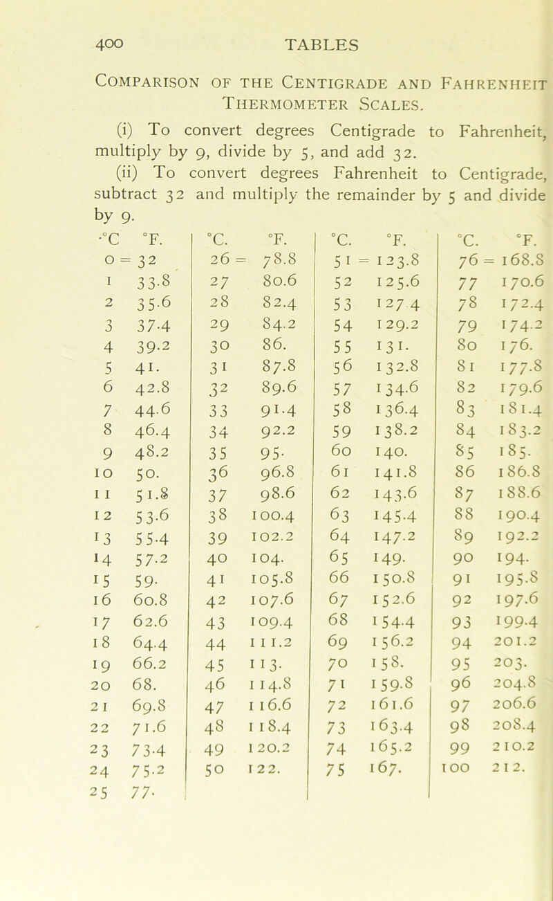 Comparison of the Centigrade and Fahrenheit Thermometer Scales. (i) To convert degrees Centigrade to Fahrenheit, multiply by 9, divide by 5, and add 32. (ii) To convert degrees Fahrenheit to Centigrade, subtract 32 and multiply the remainder by 5 and divide by 9. ■°C °F. °C. °F. °C. °F. °C. °F. 0 = 32 26 = 78.8 5 1 = 123.8 76 = 168.8 I 33-8 27 80.6 52 1 25.6 77 170.6 2 35-6 28 82.4 53 127 4 78 172.4 3 37-4 29 84.2 54 1 29.2 79 174.2 4 39-2 30 86. 55 13 1- 80 176. 5 41. 3i 87.8 56 132.8 Si 1 77.8 6 42.8 32 89.6 57 134.6 82 179.6 7 44.6 33 91-4 58 136.4 83 1 8 1.4 8 46.4 34 92.2 59 138.2 84 183.2 9 48.2 35 95- 60 140. 85 185. 10 50. 36 96.8 61 141.8 86 186.8 1 1 5 i.S 37 98.6 62 143.6 87 188.6 1 2 53-6 38 100.4 63 145.4 88 190.4 13 55-4 39 102.2 6 4 147.2 89 192.2 M 57-2 40 104. 65 149. 90 194. 15 59- 41 105.8 66 1 50.8 9i 195.8 16 60.8 42 107.6 67 1 52.6 92 197.6 17 62.6 43 109.4 68 154.4 93 199.4 18 64.4 44 111.2 69 1 56.2 94 201.2 19 66.2 45 11 3- 70 158. 95 203. 20 68. 46 114.8 7i 159-8 96 204.8 2 1 69.8 47 1 16.6 72 161.6 97 206.6 22 71.6 48 1 18.4 73 163.4 98 208.4 23 73-4 49 1 20.2 74 165.2 99 2 10.2 24 75.2 50 122. 75 167. 100 2 1 2. 25 77-