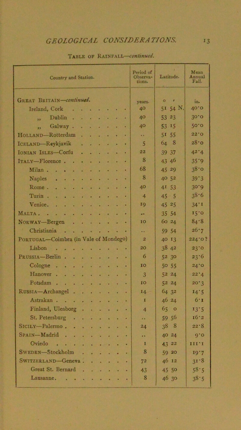 Table of Rainfall—continued. Country and Station. Period of Observa- tions. Latitude. Meivn Annual Fall. Great Britain—continued. Ireland, Cork years. 40 0 t 51 54 N. in. 40’0 „ Dublin 40 53 23 30-0 „ Galway 40 53 15 50-0 Holland—Rotterdam 51 55 22‘0 Iceland—Reykjavik 5 64 8 28'0 Ionian Isles—Corfu 22 39 37 42-4 Italy—Florence 8 43 46 35'9 Milan 68 45 29 38-0 8 40 52 39'3 Rome 40 41 53 30-9 Turin 4 45 5 38-6 Venice 19 45 25 34'I Malta 35 54 15-0 Norway—Bergen 10 60 24 84-8 Christiania 59 54 26'7 Portugal—Coimbra (in Vale of Mondego) 2 40 13 224‘0 ? Lisbon 20 38 42 23-0 Prussia—Berlin 6 52 30 23-6 Cologne 10 50 55 24’0 Hanover 3 52 24 22'4 Potsdam 10 52 24 20-3 Russia—Archangel H 64 32 I4'5 Astrakan I 46 24 6'i Finland, Uleaborg 4 65 0 I3‘5 St. Petersburg 59 56 i6‘2 Sicily—Palermo 24 00 00 22'8 Spain—Madrid 40 24 9-0 Oviedo I 43 22 III‘I Sweden—Stockholm 8 59 20 19-7 Switzerland—Geneva 72 46 12 31-8 Great St. Bernard 43 45 50 58-5 Lausanne 8 46 30 38-5