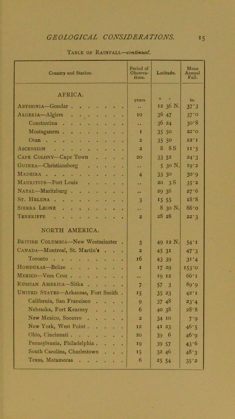 Table ok continued. Country and Station. Period of Observa- tions. Latitude. Mean Annual Fall. AFRICA. Abyssinia—Gondar years 0 t 12 36 N. in. 37‘3 Algeria—Algiers 10 36 47 37'o Constantina 36 24 30-8 Mostaganem I 35 SO 22‘0 Oran 2 35 50 22 • I Ascension 2 8 8S ii-S Cape Colony—Cape Town .... 20 33 52 24'3 Guinea—Christiansborg • • 5 30 N. I9’2 Madeira 4 33 30 30-9 Mauritius—Port Louis .• 20 3 S 35‘2 Natal—Maritzburg 29 36 27-6 St. Helena 3 IS 55 i8-8 Sierra Leone 8 30 N. 86-0 Teneriffe 2 28 28 22-3 NORTH AMERICA. British Columbia—New Westminster . 3 49 12 N. 54*1 Canada—Montreal, St. Martin’s . 2 45 31 47*3 Toronto 16 43 39 31*4 Honduras—Belize I 17 29 153*0 Mexico—Vera Cruz 19 12 66-1 Russian America—Sitka 7 57 3 89*9 United States—Arkansas, Fort Smith . IS 35 23 42’I California, San Francisco .... 9 37 48 23*4 Nebraska, Fort Kearney .... 6 40 38 28-8 New Mexico, Socorro 2 34 10 7*9 New York, West Point 12 41 23 46*5 Ohio, Cincinnati 20 39 6 46*9 Pennsylvania, Philadelphia .... 19 39 57 43*6 South Carolina, Charlestown . 15 32 46 48*3 Texas, Matamoras 6 25 54 35*2