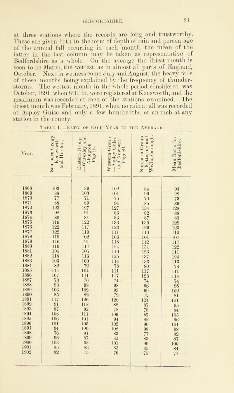 at three stations where the records are long and trustworthy. These are given both in the form of depth of rain and percentage of the annual fall occurring in each month, the mean of the latter in the last column may be taken as representative ot Bedfordshire as a whole. On the average the driest month is seen to be March, the wettest, as in almost all parts of England, October. Next in wetness come July and August, the heavy falls of these months being explained by the frequency of thunder- storms. The wettest month in the whole period considered was October, 1891, when 8'31 in. were registered at Kensworth, and the maximum was recorded at each of the stations examined. The driest month was February, 1891, when no rain at all was recorded at Aspley Guise and only a few hundredths of an inch at any station in the county. Table I.—Ratio of each Year to the Average. Year. Southern Group —Kensworth and Hitchin. Eastern Group —Waresley and Abington Pigotts. 1 Western Group —Aspley Guise and Newport Pagnell. Northern Group —Kettering and W eJlingborough. Mean Ratio for Redfords.li ire. 1868 103 89 102 84 94 1869 88 103 101 99 98 1870 77 71 75 70 73 1871 88 89 94 85 89 1872 123 127 127 134 128 1873 92 91 86 82 88 1874 80 81 83 87 83 1875 119 122 136 139 129 1876 122 117 123 129 123 1877 122 119 111 110 115 1878 119 102 106 101 107 1879 116 121 118 112 117 1880 119 114 124 131 122 1881 105 105 110 123 111 1882 118 116 125 137 124 1883 103 100 114 133 113 1884 82 72 78 80 78 1885 114 104 111 117 111 1886 107 111 117 123 114 1887 73 76 74 74 74 1888 93 98 98 96 96 1889 106 109 93 99 102 1890 85 82 79 77 81 1891 117 126 120 121 121 1892 91 112 88 87 95 1893 87 92 78 78 84 1894 108 111 106 97 105 1895 106 101 94 82 96 1896 101 105 102 96 101 1897 94 100 102 98 98 1898 76 91 83 77 82 1899 96 87 82 83 87 1900 103 98 101 99 100 1901 85 83 83 85 84 1902 82 75 f 76 75 1 i I 77