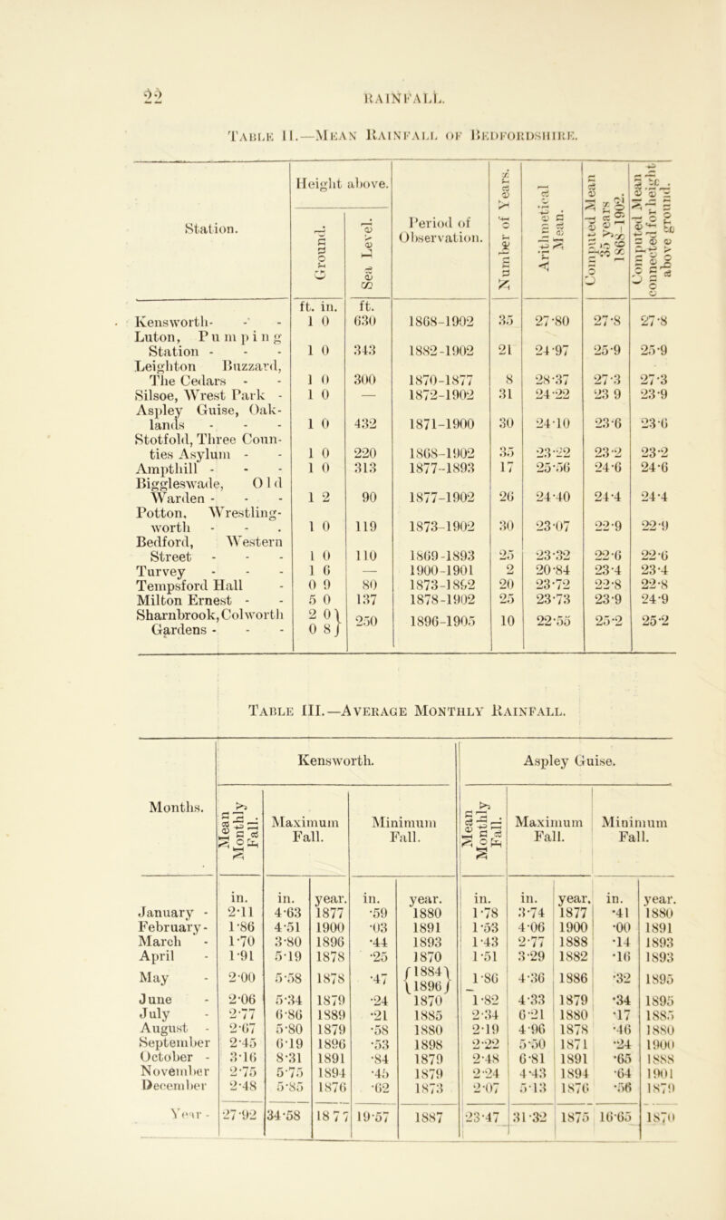 Table II.—Mean Rainfall of Bedfordshire. | Height above. GG c3 n* V ci V 1 5) ; jA * -^4 +3 Station. Ground. Sea Level. Period of Observation. 2 S 3 Aritlinie Mean CC 2 v ? 7 zJ CO —CO « © o Computed connected fo above gn ft. in. ft. Ivenswortli- Luton, Pumping 1 0 630 1868-1902 35 27-80 27*8 27-8 Station - Leighton Buzzard, 1 0 343 1882-1902 21 24-97 25-9 25-9 The Cedars - 1 0 300 1870-1877 8 28-37 27 3 27-3 Silsoe, Wrest Park - Aspley Guise, Oak- 1 0 — 1872-1902 31 24-22 23 9 23-9 lands Stotfold, Three Conn- 1 0 432 1871-1900 30 2410 23-6 23-6 ties Asylum - 1 0 220 1868-1902 35 23-22 23-2 23-2 Amptliill - Biggleswade, 0 1 d 1 0 313 1877-1893 17 25-56 24-6 24-6 Warden - 1 2 90 1877-1902 26 24-40 24-4 24-4 Potton, Wrestling- worth Bedford, Western 1 0 119 1873-1902 30 23-07 22-9 22-9 Street L 0 no 1869-1893 25 23-32 22-6 22-G Turvey 1 G — 1900-1901 2 20-84 23-4 23-4 Tempsford Hall 0 9 80 1873-1892 20 23-72 22-8 22-8 Milton Ernest - 5 0 137 1878-1902 25 23-73 23-9 24-9 Sharnbrook, Col worth Gardens - 2 0\ 0 8/ 250 1896-1905 10 22-55 25-2 25-2 Table III.—Average Monthly Rainfall. Months. Kensworth. Aspley Guise. Mean Monthly Fall. Maximum Fall. Minimum Fall. Mean Monthly Fall. Maximum Fall. Minimum Fall. in. in. year. in. year. in. ] 1 in. year. in. year. January - 2-11 4-63 1877 •59 1880 1-78 3-74 1877 •41 1880 February- 1-86 4-51 1900 '03 1891 1-53 4-06 1900 •00 1891 March 1-70 3-80 1896 •44 1893 1-43 2-77 1888 •14 1893 April 1-91 5-19 1878 ' -25 1870 1-51 3-29 1882 T6 1893 May 2-00 5-58 1878 •47 /1884\ 11896 J ISO 4-36 1886 •32 1895 J une 2-06 5-34 1879 •24 1870 1-82 4-33 1879 •34 1895 July 2-77 6-86 1889 *21 1885 2-34 6-21 1880 •17 1885 August 2-67 5-80 1879 •58 1880 2-19 4-96 1878 •46 1880 September 2-45 6-19 1896 •53 1898 2-22 5-50 1871 •24 1900 October - 3-16 8-31 1891 •84 1879 2-48 6-81 1891 •65 1888 November 2-75 5-75 1894 •45 1879 2-24 4‘43 1891 •64 1901 December 2-48 5-85 1876 •62 1873 2-07 5 13 1876 •56 187!) Ye n* - 27-92 34-58 1877 19-57 1887 23-47 1 31-32 1875 16-65 1870