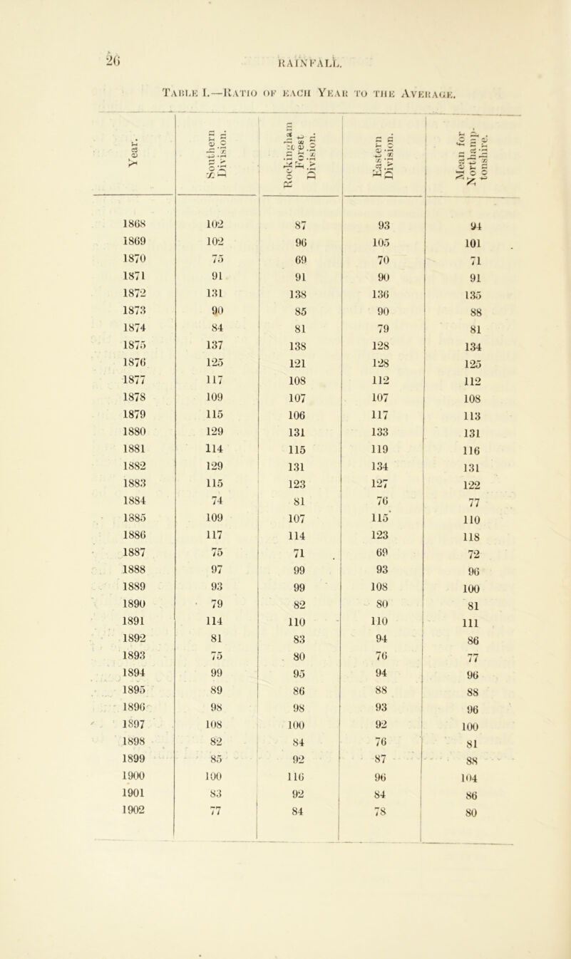 Table I.—Ratio of each Year to the Aye race. 1 Year. | Southern Division. r-> H si 4—1 ^ zn a; .2 a a £ • r—I w • r—< o Q pi Eastern Division. 1 - , J—< T' i, . - •w ^ w — Sr CT ZZ 32 Zj f-. G o © <4 1868 102 87 93 94 1869 102 96 105 101 1870 75 69 70 71 1871 91 91 90 91 1872 131 138 136 135 1873 90 85 90 88 1874 84 81 79 81 1875 137 138 128 134 1876 125 121 128 125 1877 117 108 112 112 1878 109 107 107 108 1879 115 106 117 113 1880 129 131 133 131 1881 114 115 119 116 1882 129 131 134 131 1883 115 123 127 122 1884 74 81 76 77 1885 109 107 115' 110 1886 117 114 123 118 1887 75 71 69 72 1888 97 99 93 96 1889 93 99 108 100 1890 • 79 82 80 81 1891 114 no 110 111 1892 81 83 94 86 1893 75 80 76 77 1894 99 95 94 96 1895 89 86 88 88 1896 98 98 93 96 1897 108 100 92 100 1898 v ;• % * 82 84 76 81 1899 85 92 87 88 1900 100 116 96 104 1901 83 92 84 86 1902 77 !