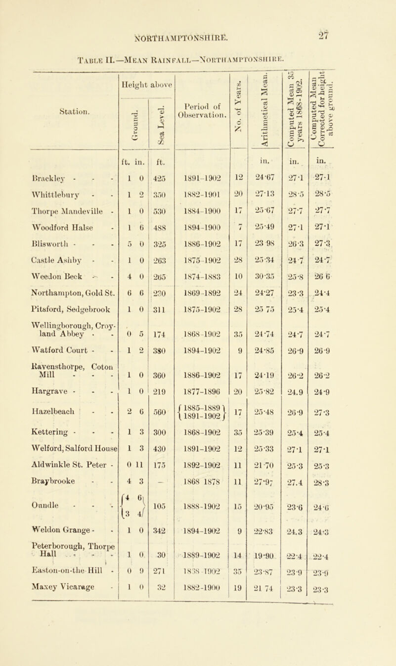 Table II. Station. Brack ley - Whittlebury Thorpe Mandeville - Woodford Halse Blisworth - Castle Ashby Weedon Beck Northampton, Gold St. Pitsford, Sedgebrook Wellingborough, Croy* land Abbey • Watford Court - Kavensthorpe, Coton Mill Hargrave - Hazelbeach Kettering • Welford, Salford House Aldwinkle St. Peter - Braybrooke Oundle Weldon Grange - Peterborough, Thorpe Hall - . i Easton-on-the Hill - 27 Mean Rainfall—Northamptonshire. Height above • m r-4 0) cS CP k—1 CO . - 70 d os 0P 33 . rH . OP CP 0 tH rl 1- rr^ S 3 o 13 > <v t-3 Period of Observation. 4-H o 6 fc r—* d CP • rH -4—> <£> (—• s r—4 ^ • CO rrj «C> ^ CD a? ^ cc >-* b po? op z. P 0 0. > a 0 0 S OPjC -h c3 OP J2 s s 0 0 ^ r r 0 ft. in. ft. in. in. in. 1 0 425 1891-1902 12 24-67 27-1 27*1 1 2 350 1882-1901 20 2713 28 5 28-5 1 0 530 1884-1900 17 25-67 27-7 27-7 1 6 488 1894-1900 / 25-49 27-1 27-1 5 0 325 1886-1902 17 23 98 26-3 27-3 1 0 263 1875-1902 28 25-34 24 7 24-7 4 0 265 1874-1883 10 30-35 25-8 26 6 6 C 230 1869-1892 24 24-27 23-3 24-4 / 1 0 311 1875-1902 28 25 75 25-4 25-4 0 5 174 1868-1902 35 24-74 24-7 24-7 1 o JJ 380 1894-1902 9 24-85 26-9 26-9 1 0 360 1886-1902 17 24-19 26-2 26-2 1 0 219 1877-1896 20 25-82 24.9 24-9 2 6 560 / 1885-1889 \ \ 1891-1902 / 17 25-48 26-9 27*3 1 3 300 1868-1902 35 25-39 25*4 25*4 1 3 430 1891-1902 12 25-33 27*1 27-1 0 11 175 1892-1902 11 21-70 25-3 25-3 4 3 — 1868 1878 11 27*97 27.4 28-3 f4 6l U \ 4 ( 105 1888-1902 15 20-95 23-6 24-6 1 0 342 1894-1902 9 22-83 24.3 24 ;3 1 0 30 18$9-1902 14 19-90 22*4 22-4 0 9 271 1838 1902 35 23-87 23 9 23-9 . 23-3 23-3