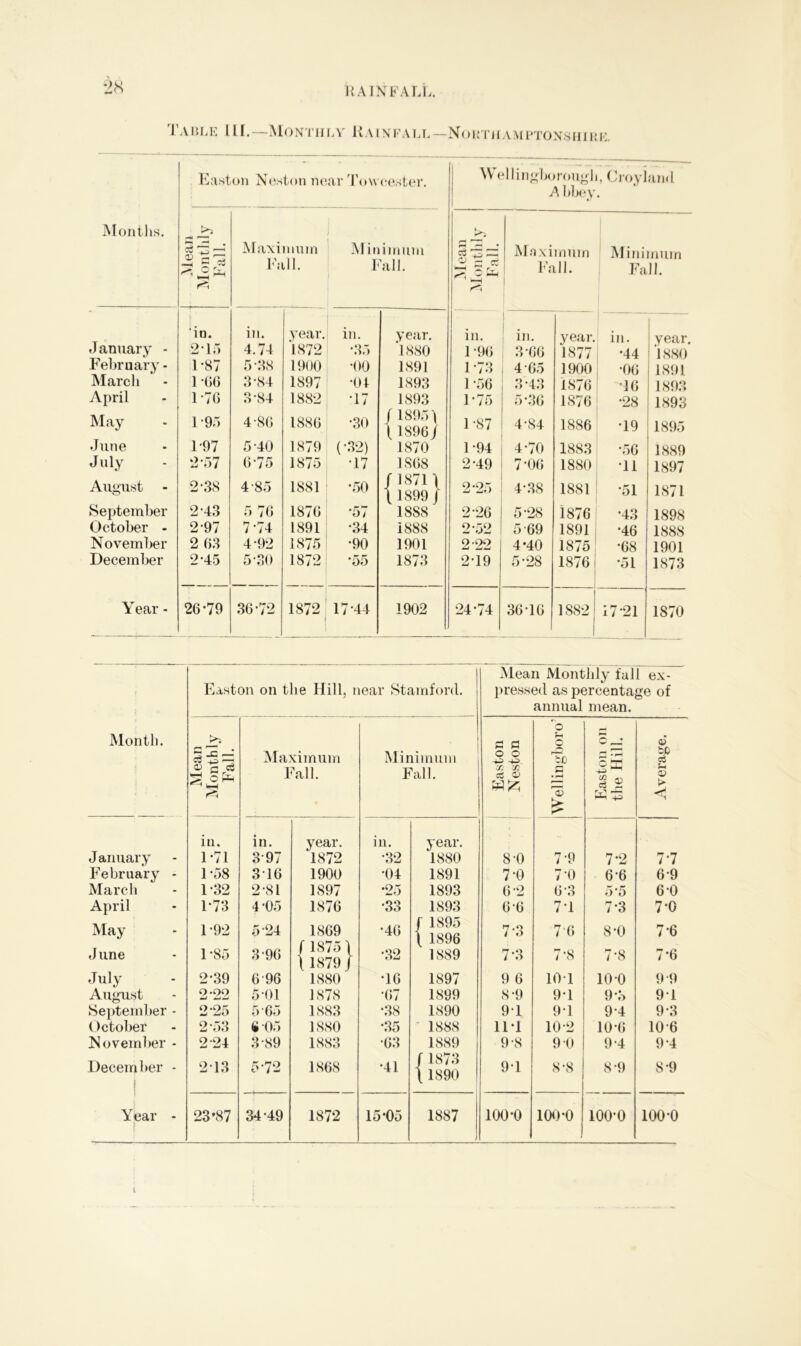 Fable 1 LI.—Monthly Rainfall—Nokthamftonshikk. Easton Neston near Toweester. Wellingboroiml « o , Croyland A Obey • Months. Maximum Minimum r* r  1 r-1 — • 5$ 53 '—1 Maximum Minimum A c 7i Fail. 1 all. ^ C ct I r_ Fs ill. Fall. in. in. year. in. year. in. in. year. in. year. January - 2 15 4.74 1872 •35 1880 1 -96 3 66 1877 •44 1880 February - 1-87 5-38 1900 •00 1891 1-73 4 65 1900 •06 1891 March 1 -66 3-84 1897 •01 1893 1 -56 3-43 1876 •16 1893 April 1*76 3-84 1882 •17 1893 1*75 5-36 1876 •28 1893 May 1 95 4-80 1886 •30 /18951 ( 1896 / 1-87 4-84 1886 •19 1895 June 1-97 5 40 1879 (•32) 1870 1-94 4-70 1883 •56 1889 July 2 57 0-75 1875 17 1868 2-49 7*06 1880 •11 1897 August - 2-38 4-85 1881 •50 / 18711 \ 1899J 2-25 4-38 1881 •51 1871 September 2-43 5 70 1870 •57 1888 2 26 5-28 1876 •43 1898 October - 2-97 7 74 1891 •34 1888 2 52 5 69 1891 •46 1888 JN ovem her 2 03 4-92 1875 •90 1901 2 22 4*40 1875 •68 1901 December 2-45 5-30 1872 •55 1873 2-19 5-28 1876 i •51 1873 Year - 26-79 36-72 1872 17 44 1902 24*74 36-16 1882 17 21 1870 Easton on the Hill, near Stamford. Month. Mean Monthly Fall.' Maximum Fall. Minimum Fall. January February - March April May J une July August September - October November - December - ! in. 1-71 1-58 1-32 1-73 1-92 1- 85 2- 39 0-90 2 25 2 53 2 24 213 in. 397 316 2\S1 4- 05 5 24 3 96 6 96 5 01 5 65 W 05 3 89 5- 72 year. 1872 1900 1897 1876 1869 / 1875 \ 1 1879/ 1880 1878 1883 1880 1883 1868 in. •32 •04 •25 •33 •46 •32 *16 '67 •38 •35 •63 •41 year. 1880 1891 1893 1893 | 1895 \ 1896 1889 1897 1899 1890 - 1888 1889 / 1873 \ 1890 Year - j 23'87 34 49 1872 15-05 1887 Mean Monthly fall ex- pressed as percentage of annual mean. Easton Neston 'o p-H © to a • P-H O) is Easton on the Hill. © to a © > < 8-0 7-9 7-2 7*7 7-0 7 0 6-6 69 6-2 6 3 5-5 6 0 6 6 71 7*3 7-0 7-3 7 6 8-0 7 6 7*3 7-8 7-8 7*6 9 6 101 10 0 9 9 8-9 9-1 9-3 91 91 9-1 9 4 9-3 11-1 10 2 10-6 106 9-8 9 0 9-4 9 4 91 8-8 8-9 8-9 100-0 100-0 ioo-o ioo-o