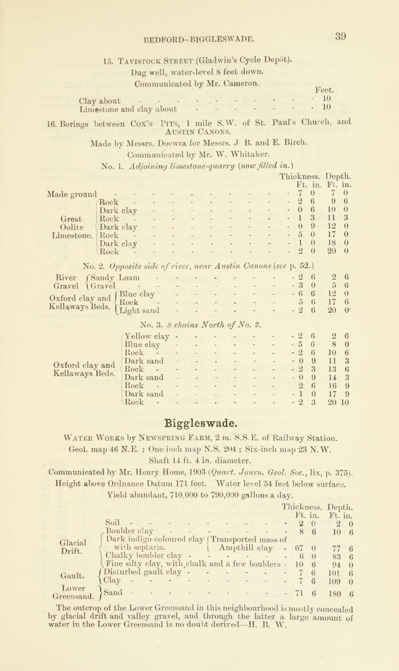 BEDFORD—BIGGLESWADE. 15. Tavistock Street (Gladwin’s Cycle Depot). Dug well, water-level 8 feet down. Communicated by Mr. Cameron. Feet. 10 ■ 10 Clay about Limestone and clay about ------ 16. Borings between Cox’s Pits, l mile S. W. of St. Paul’s Church, and Austin Canons. Made by Messrs. Docwra for Messrs. J B. and E. Birch. Communicated by Mr. W. Whitaker. No. 1. Adjoining limestone-quarry (nowfilled in.) Made ground Rock Dark clay Great * Rock Oolite Dark clay Limestone. Rock Dark clay Rock River f Sandy Loam Gravel (Gravel Oxford clay and J ^J£clay . Kellaways Beds. A gand Blue clay Rock r, c i i -i Dark sand Oxford clay and -p Kellaways Beds, gark sand I Rock Dark sand Rock No. 3. S chains North of No. 2. Yellow clay - Ft. in. Ft, in. 7 0 / 0 2 6 9 6 0 6 10 0 1 3 11 3 0 9 12 0 • 5 0 17 0 ■ 1 0 18 0 2 0 20 0 p. 52.) - 2 6 2 6 - 3 0 5 6 - 6 6 12 0 5 6 17 6 - 2 6 20 0* - 2 6 2 6 - 5 6 8 0 - 2 6 10 6 - 0 9 11 3 - 2 3 13 6 - 0 9 14 3 2 6 16 9 - 1 0 17 9 - 2 3 20 10 Biggleswade. Water Works by Newspring Farm, 2 m. S.S.E. of Railway Station. Geol. map 46 N.E. ; One-inch map N.S. 204 ; Six-inch map 23 N.W. Shaft 14 ft. 4 in. diameter. Communicated by Mr. Henry Home, 1903 (Quart. Journ. Geol. Soc., lix, p. 375). Height above Ordnance Datum 171 feet. Water level 54 feet below surface. Yield abundant, 710,000 to 790,000 gallons a day. Thickness. Depth. Ft. in. Ft. in. Glacial Drift. Gault. Lower Greensand. Soil - Boulder clay - Dark indigo-coloured clay (Transported mass of with septaria. ( Ampthill clay 'l Chalky boulder clay ( Fine silty clay, with#chalk and a few boulders - / Disturbed gault clay ------ l Clay | Sand - 2 0 2 0 8 6 10 6 67 0 77 6 6 0 83 6 10 6 94 0 7 6 101 6 7 6 109 0 71 6 ISO 6 The outcrop of the Lower Greensand in this neighbourhood is mostly concealed by glacial drift and valley gravel, and through the latter a large amount of water in the Lower Greensand is no doubt derived—H. B. W.