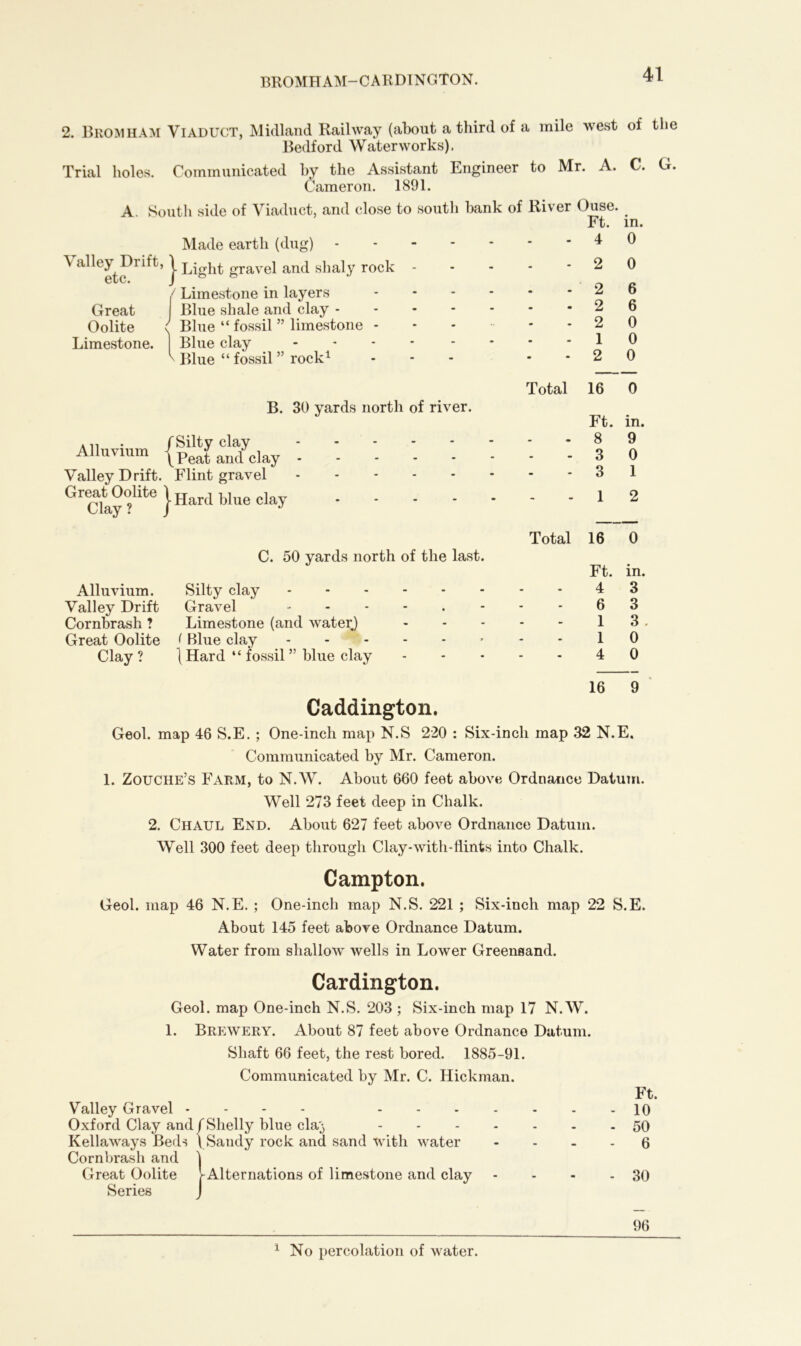 BROMH AM-CARDING TON. 2. BromhaM Viaduct, Midland Railway (about a third of a mile west of the Bedford Waterworks), Trial holes. Communicated by the Assistant Engineer to Mr. A. C. G. Cameron. 1891. A South side of Viaduct, and close to south bank of River Ouse. _ Ft. in. Made earth (dug) ^ ^^et?1^ } kight gravel and shaly rock - / Limestone in layers .... Great Blue shale and clay - Oolite c Blue “ fossil ” limestone - Limestone. Blue clay ------ \ Blue “ fossil ” rock1 0 B. 30 yards north of river. Alluvium {pgat aud^clay - - - Valley Drift. Flint gravel GrCltay’lite}Hardblueclay - - - - C. 50 yards north of the last. Alluvium. Silty clay Valley Drift Gravel Cornbrash ? Limestone (and waterj Great Oolite < Blue clay Clay? } Hard “ fossil ” blue clay Total Total 2 0 2 6 2 6 2 0 1 0 2 0 16 0 Ft. in, 8 9 3 0 3 1 1 2 16 0 Ft. in 4 3 6 3 1 3 1 0 4 0 16 Caddington. Geol. map 46 S.E. ; One-inch map N.S 220 : Six-inch map 32 N.E. Communicated by Mr. Cameron. 1. Zouche’s Farm, to N.W. About 660 feet above Ordnance Datum. Well 273 feet deep in Chalk. 2. Chaul End. About 627 feet above Ordnance Datum. Well 300 feet deep through Clay-with-flints into Chalk. Campton. Geol. map 46 N.E. ; One-incli map N.S. 221 ; Six-inch map 22 S.E. About 145 feet above Ordnance Datum. Water from shallow wells in Lower Greensand. Cardington. Geol. map One-inch N.S. 203 ; Six-inch map 17 N.W. 1. Brewery. About 87 feet above Ordnance Datum. Shaft 66 feet, the rest bored. 1885-91. Communicated by Mr. C. Hickman. Ft. Valley Gravel - - - - 10 Oxford Clay and/Shelly blue cla'j 50 Kellaways Beds \ Sandy rock and sand with water 6 Cornbrash and 1 Great Oolite ^Alternations of limestone and clay - - - - 30 Series 96 1 No percolation of water.