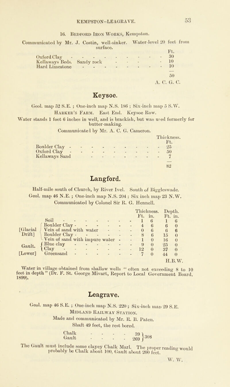 KEMPSTON-LEAGRAVE. 16. Bedford Iron Works, Kempston. Cominunicated l>y Mr. J. Costin, well-sinker. surface. Oxford Clay Kellaways Beds. Sandy rock Hard Limestone Water-level 20 feet from Ft. - 30 - 10 - 10 50 A. C. G. C. Keysoe. Geol. map 52 S.E. ; One-inch map N.S. 186 ; Six-inch map 5 S.W. Harker’s Farm. East End. Keysoe Row. Water stands 1 foot 6 inches in well, and is brackish, hut was used formerly for butter-making. Communicate 1 by Mr. A. C. G. Cameron. Thickness. Ft. Boulder Clay 25 Oxford Clay 50 Kellaways Sand 7 82 Langford. Half-mile south of Church, by River Ivel. South of Biggleswade. Geol. map 46 N.E. ; One-inch map N.S. 204 ; Six inch map 23 N.W. Communicated by Colonel Sir R. G. Hennell. Thichness. Depth. Ft. in. Ft. in. Soil 1 6 1 6 [Glacial 1 Boulder Clay 4 6 6 0 Vein of sand with water 0 6 6 6 Drift] \ Boulder Clay 8 6 15 0 j v Vein of sand with impure water - 1 0 16 0 Gault, -j f Blue clay 9 0 25 0 1 Clay - 12 0 37 0 [Lower] Greensand 7 0 44 0 H.B.W Water in village obtained from shallow wells “ often not exceeding 8 to 10 feet in depth ” (Dr. F. St. George Mivart, Report to Local Government Board, 1899). Leagrave. Geol. map 46 S.E. ; One-inch map N.S. 220 ; Six-inch man 29 S.E. Midland Railway Station. Made and communicated by Mr. R. B. Paten. Shaft 49 feet, the rest bored. Chalk - - . . go i Gault - 269 J The Gault must include some clayey Chalk Marl. The proper reading would probably be Chalk about 100, Gault about 200 feet.