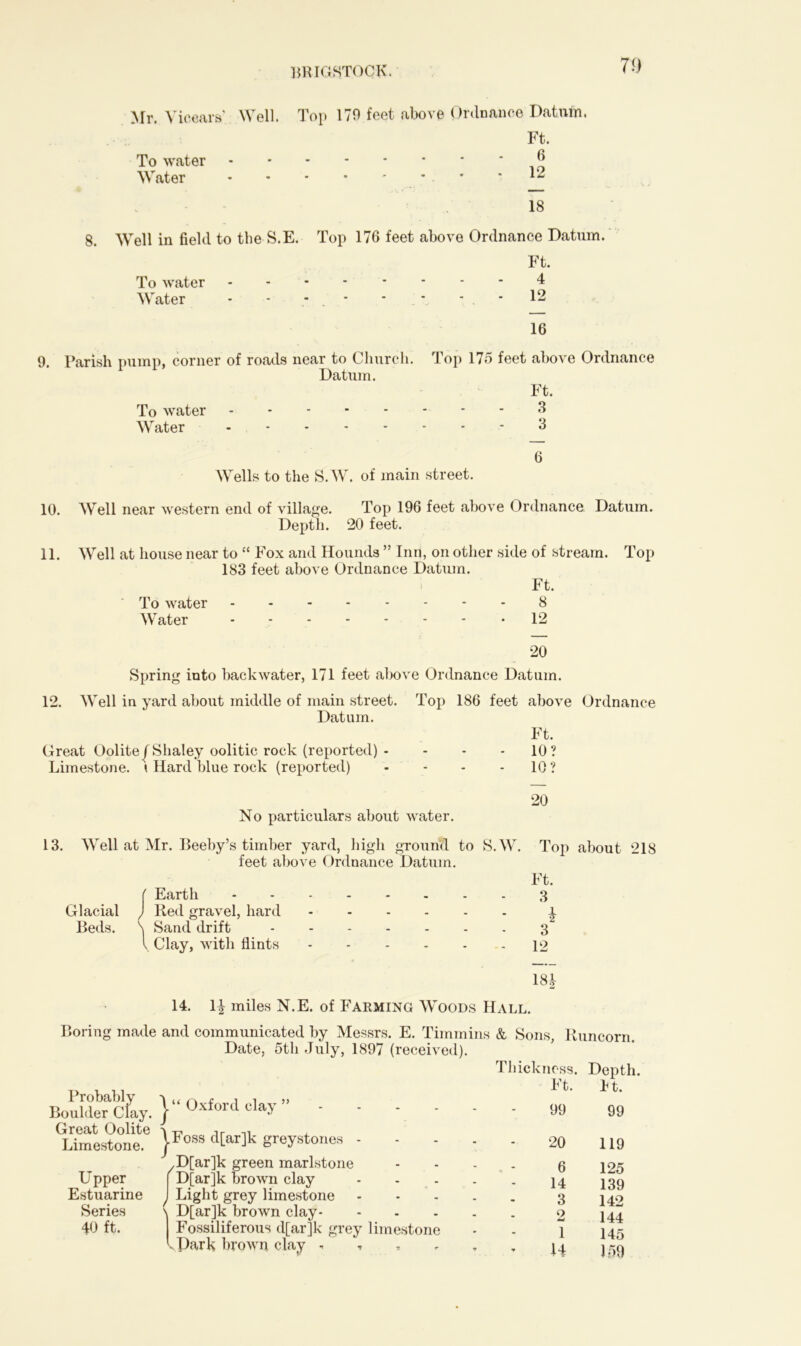 brigstock. yjr, Vicearar. Well. Top 170 feet above Ordnance Datum. Ft. To water Water - * * 12 18 8. Well in field to the S.E. Top 176 feet above Ordnance Datum. Ft. To water -------- 4 Water - - - - * * ■ * 12 16 9. Parish pump, corner of roads near to Church. Datum. To water Water Top 175 feet above Ordnance Ft. 3 3 Wells to the S.W. of main street. 6 10. Well near western end of village. Top 196 feet above Ordnance Datum. Depth. 20 feet. 11. Well at house near to “ Fox and Hounds ” Inn, on other side of stream. Top 183 feet above Ordnance Datum. Ft. To water 8 Water -12 20 Spring into backwater, 171 feet above Ordnance Datum. 12. Well in yard about middle of main street. Top 186 feet Datum. Great Oolite|Shaley oolitic rock (reported) - Limestone, i Hard blue rock (reported) - above Ordnance Ft. 10? 10? 20 No particulars about water. 13. Well at Mr. Beeby’s timber yard, high ground to S.W. Top about 218 feet above Ordnance Datum. Ft. ( Earth 3 Glacial J Red gravel, hard i Beds. \ Sand drift 3 v. Clay, with flints 12 184 14. 1^ miles N.E. of Farming Woods Hall. Boring made and communicated by Messrs. E. Timmins Date, 5th July, 1897 (received). Boulde?C&y. }“ Oxford clay” • ■ - - - Great Oolite ^ lr n1 Limestone, JFoss d[ai]k greystones .... D[ar]k green marlstone Upper ( D[ar]k brown clay .... Estuarine J Light grey limestone .... Series \ D[ar]k brown clay 40 ft. Fossiliferous d[ar]k grey limestone VPark brown clay - , & Sons, Runcorn. Thickness. Depth. Ft. P t. 99 99 20 119 6 125 14 139 3 142 2 144 1 145 H 159