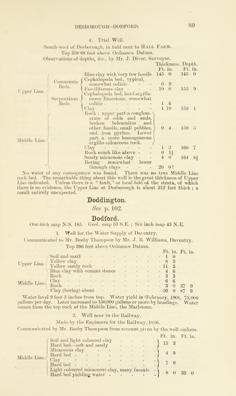 DES130R0UG11—DODFORD. 4. Trial Well. South-west of Desborough, in field near to HALL Farm. Top 358‘(38 feet above Ordnance Datum. Observations of depths, &c., by Mr. J. Diver, Surveyor. Thickness. Depth. Ft. in. 145 0 Ft. in. 145 0 Upper Lias. Communis Beds. Serpentinus Beds. / Middle Lias. 0 9 10 0 1 6 1 10 0 4 1 0 4 2 4 o 20 0? 155 9 159 1 159 5 160 164 7 4 Blue clay with very few fossils ’ Cephalopoda bed, typical, somewhat oolitic- Fossilif crons clay - ? Cephalopoda bed, hard argilla- ceous limestone, somewhat \ oolitic ----- l Clay - - - Rock ; upper part a eonglom-^ erate of odds and ends, broken belemnites and other fossils, small pebbles, and iron pyrites. Lower part a more homogeneous argillo-calcareous rock. Clay Rock much like above - Sandy micaceous clay - Boring somewhat lower through clays No water of any consequence was found. There was no true Middle Lias rock-bed. The remarkable thing about this well is the great thickness of Upper Lias indicated. Unless there is a “ fault,” or local fold of the strata, of which there is no evidence, the Upper Lias at Desborough is about 212 feet- thick ; a result entirely unexpected. Boddington. See p. 102. Bodford. One-inch map N.S. 185. Geol. map 53 S.E. ; Six-incli map 43 N.E. 1. Well for the Water Supply of Daventry. Communicated to Mr. Beeby Thompson by Mr. J. B. Williams, Daventry. Top 396 feet above Ordnance Datum. U pper Lias. Middle Lias.' Soil and marl Yellow clay Yellow sandy rock Blue clay with cement stones Rock Clay Rock Clay (boring) about Ft. in. Ft. in. - 1 - 8 - 11 - 4 - 3 - 6 - 3 0 3 3 6 3 6 0 50 0 37 87 9 9 'Water-level 9 feet 3 inches from top. Water yield in 'February, 1901, 75,000 gallons per day. Later increased to 150,000 gallons or more by headings. Water comes from the top rock' of the Middle Lias, the Marlstone. 2. Well near to the Railway. Made by the Engineers for the Railway, 1886. Communicated by Mr. Beeby Thompson from account given by the well-sinkers. Ft. in. Ft. in. Soil and light coloured clay Hard bed—soft and sandy Micaceous clay Hard bed ------- Clay Hard bed Light coloured micaceous clay, many fucoids Hard bed yielding water - Middle Lias.c :} :} :} :} 15 4 7 8 3 9 0 0 35 0