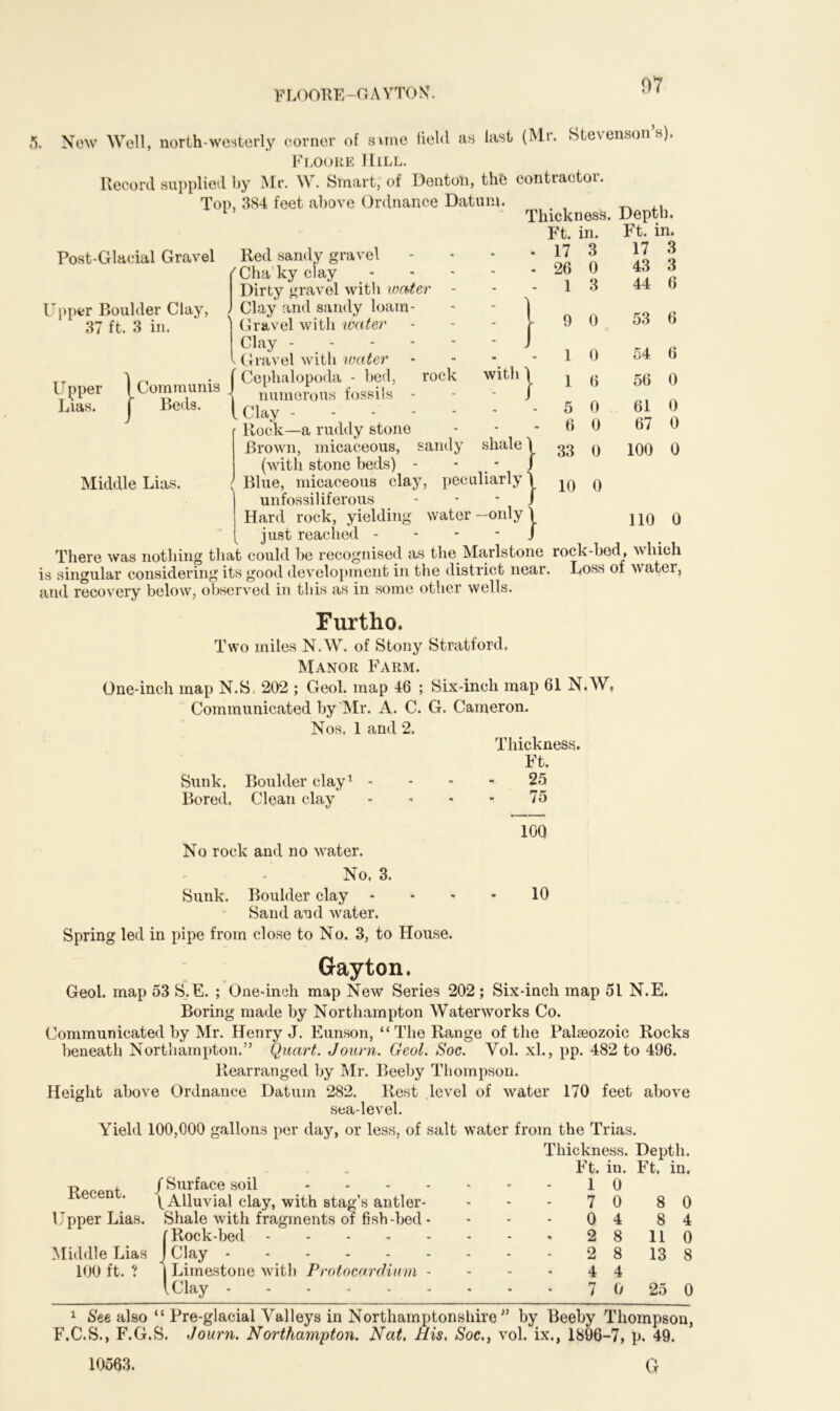 FLOORE—GAYTO NT. 3. New Well, north-westerly corner of sime field as last (Mr. Stevenson s), Floore IIill. Record supplied by Mr. W. Smart, of Denton, the contractor. Top, 384 feet above Ordnance Datum. 1 ’ Thickness. Depth. Post-Glacial Gravel Red sandy gravel 'Cha'ky clay Dirty gravel with ivater Upper Boulder Clay, > Clay and sandy loam- 37 ft. 3 in. ’ ) Gravel with water Ft. in. 17 3 26 0 1 3 Ft. in. 17 3 43 3 44 6 9 0 53 6 Upper Lias. Communis Beds. with 1 Clay Gravel with ivater Cephalopoda - bed, rock numerous fossils - l Clay Rock—a ruddy stone Brown, micaceous, sandy shale (with stone beds) - - Blue, micaceous clay, peculiarly unfossil if erous Hard rock, yielding water —only v just reached - There was nothing that could he recognised as the Marlstone rock-bed, which is singular considering its good development in the district near. Loss of water, and recovery below, observed in this as in some other wells. Middle Lias. 1 0 1 6 5 0 6 0 33 0 10 0 54 6 56 0 61 0 67 0 100 0 110 0 Furtho. Two miles N.W. of Stony Stratford, Manor Farm. One-inch map N.S, 202 ; Geol. map 46 ; Six-inch map 61 N.W, Communicated by Mr. A. C. G. Cameron. Nos. 1 and 2. Thickness. Ft. Sunk. Boulder clay1 25 Bored. Clean clay - - - - 75 No rock and no water. 10Q No, 3. Sunk. Boulder clay 10 Sand and water. Spring led in pipe from close to No. 3, to House. Gay ton. Geol. map 53 S.E. ; One-inch map New Series 202 ; Six-inch map 51 N.E. Boring made by Northampton Waterworks Co. Communicated by Mr. Henry J. Eunson, “The Range of the Palaeozoic Rocks beneath Northampton.” Quart. Journ. Geol. Soc. Yol. xl., pp. 482 to 496. Rearranged by Mr. Beeby Thompson. Height above Ordnance Datum 282. Rest level of water 170 feet above sea-level. Yield 100,000 gallons per day, or less, of salt water from the Trias. Thickness. Depth. Ft. in. Ft, in. Recent. / Surface soil 1 0 f Alluvial clay, with stag’s antler- 7 0 8 0 Upper Lias. Shale with fragments of fish-bed - 0 4 8 4 [ Rock-bed 2 8 11 0 Middle Lias J Clay .... 2 8 13 8 100 ft. ? | Limestone with Protocardium - 4 4 l Clay 7 0 25 0 1 See also “ Pre-glacial Valleys in Northamptonshire ” by Beeby Thompson, F.C.S., F.G.S. Journ. Northampton. Nat. His. Soc.} vol. ix., 1896-7, p. 49. 10563. G