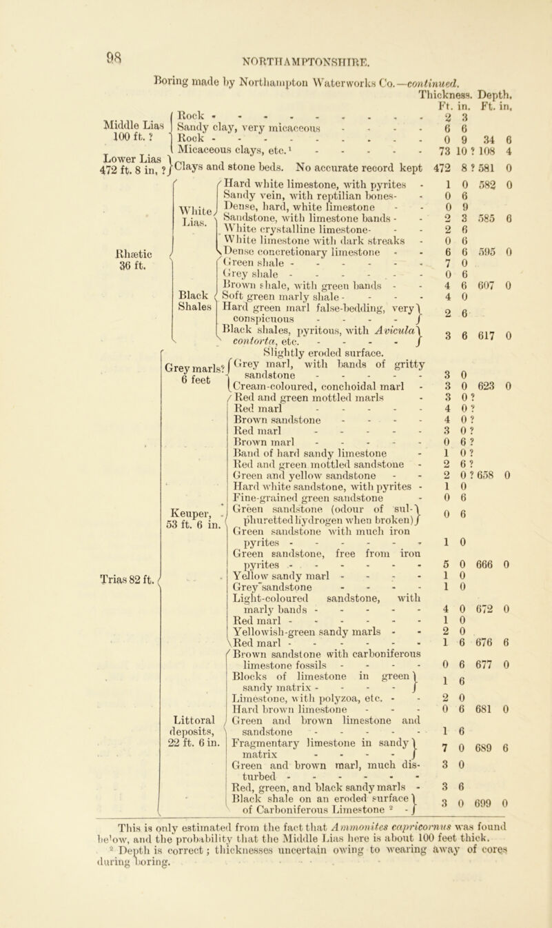 Boring made by Northampton Waterworks Co.— continued. Thickness. Depth. Ft. in. Ft. in, ( Rock - 2 3 Middle Lias ] Sandy clay, very micaceous - * - - 6 6 100 ft. ? 1 Rock - - 0 9 34 6 l Micaceous clays, etc.1 73 10 ? 108 4 472 ft. 8 in, ?}days and stone beds. No accurate record kept 472 8 ? 581 0 Rhsetic 36 ft. White, Lias. ( Hard white limestone, with pyrites Sandy vein, with reptilian bones- Dense, hard, white limestone Sandstone, with limestone bands - „ M bite crystalline limestone- White limestone with dark streaks kDense concretionary limestone ^Green shale Grey shale - - - - Brown shale, with green bands - Black Soft green marly shale - Shales Hard green marl false-bedding, veryl conspicuous - - - - / Black shales, pyritous, with Avicula\ contorta, etc. - - - / Slightly eroded surface. Grev marls? f ^rey marl> with bands of gritty x n *-< aa.nrlflfm \ 6 feet Keuper, - 53 ft. 6 in. Trias 82 ft. / Littoral deposits, 22 ft. 6 in. I sandstone (Cream-coloured, conchoidal marl ( Red and green mottled marls Red marl .... Brown sandstone - - - Red marl - Brown marl Band of hard sandy limestone Red and green mottled sandstone Green and yellow sandstone Hard white sandstone, with pyrites - Fine-grained green sandstone Green sandstone (odour of sul-\ phuretted hydrogen when broken) J Green sandstone with much iron pyrites Green sandstone, free from iron pyrites Yellow sandy marl - Grey sandstone - Light-coloured sandstone, with marly bands Red marl Yellowish-green sandy marls - \Red marl - - .... (Brown sandstone with carboniferous limestone fossils - - - Blocks of limestone in green} sandy matrix / Limestone, with polyzoa, etc. - Hard brown limestone Green and brown limestone and sandstone Fragmentary limestone in sandy \ matrix - * - J Green and brown marl, much dis- turbed Red, green, and black sandy marls - Black shale on an eroded surface \ of Carboniferous Limestone 2 - / 1 0 0 o mJ 2 0 6 7 0 4 4 5 1 1 4 1 2 1 0 1 2 0 1 7 3 3 3 0 6 9 3 6 6 6 0 6 6 0 582 0 585 6 595 0 607 0 2 6 3 6 617 0 3 3 3 4 4 3 0 1 2 2 1 0 0 0 0 623 0 0? 0 ? 0? 0 ? 6 ? 0 ? 6 ? 0 ? 658 0 6 6 1 0 0 0 0 0 0 0 6 6 6 0 6 6 0 0 6 0 0 666 0 672 0 676 6 677 0 681 0 689 6 699 0 This is only estimated from the fact that Ammonites capricomns was found hek)w, and the probability that the Middle Lias here is about 100 feet thick. 2 Depth is correct; thicknesses uncertain owing to ^rearing away of coi'qs during boring.