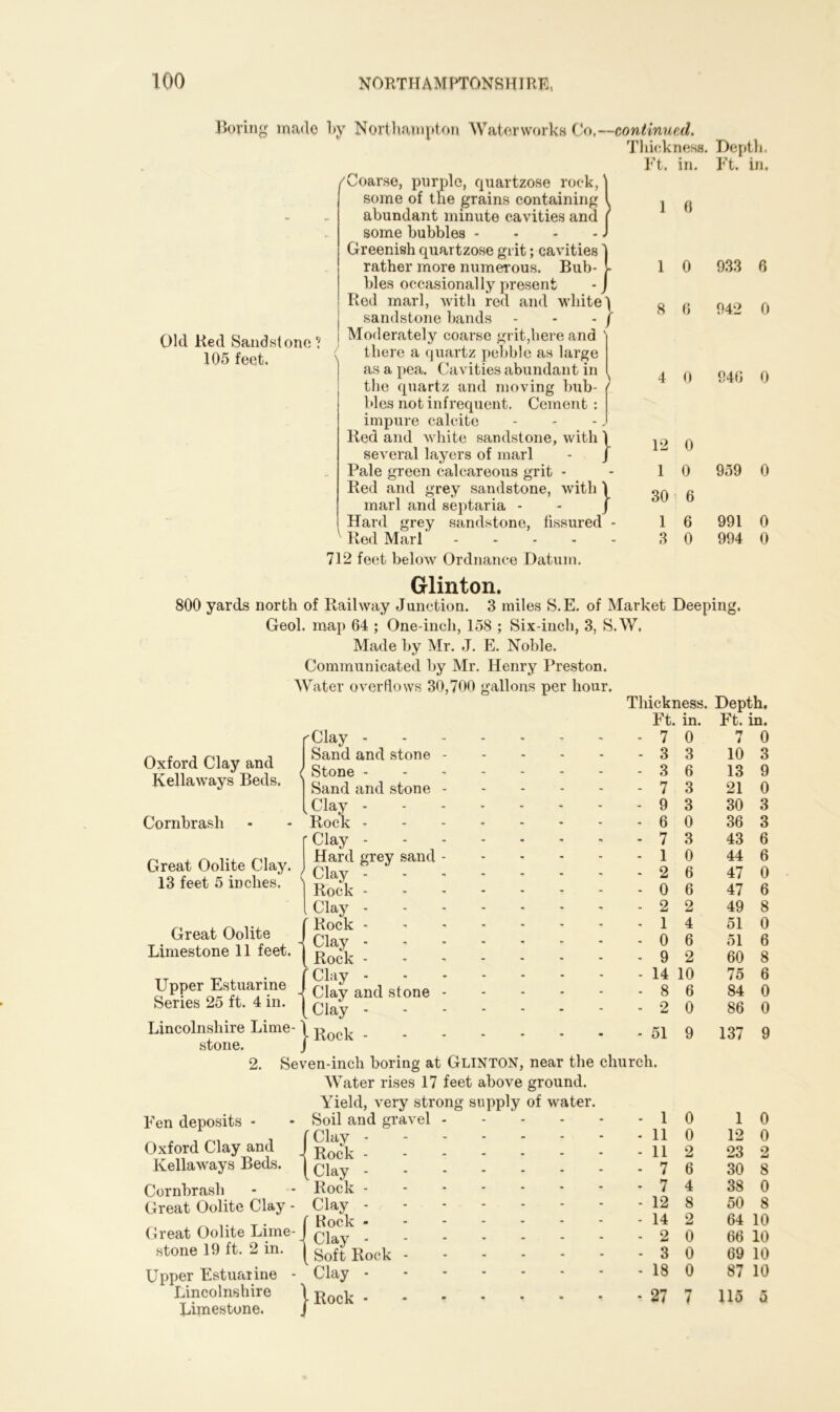 Boring made by Northampton Waterworks Co,—continued. Thickness. Old Red Sandstone? 105 feet. ^Coarse, purple, quartzose rock, \ some of the grains containing 1 abundant minute cavities and f some bubbles - - - - J Greenish quartzose grit; cavities ] rather more numerous. Bub- l bles occasionally present - J Red marl, with red and white) sandstone bands - - - / Moderately coarse grit,here and there a quartz pebble as large as a pea. Cavities abundant in the quartz and moving bub- / bles not infrequent. Cement: | impure calcite - - - J Red and white sandstone, with \ several layers of marl - J Pale green calcareous grit - Red and grey sandstone, with ) marl and septaria - - J Hard grey sandstone, fissured - v Red Mari' 712 feet below Ordnance Datum. Ft. in. 1 6 1 0 8 6 Depth. Ft. in. 933 6 942 0 4 0 946 0 12 0 1 0 30 6 1 6 3 0 959 0 991 0 994 0 Glinton. 800 yards north of Railway Junction. 3 miles S.E. of Market Deeping, Geol. map 64 ; One-inch, 158 ; Six-inch, 3, S.W, Made by Mr. J. E. Noble. Oxford Clay and Kellaways Beds. Cornbrash Great Oolite Clay. 13 feet 5 inches. Great Oolite Limestone 11 feet. Upper Estuarine Series 25 ft. 4 in. Lincolnshire Lime- stone. Fen deposits - Oxford Clay and Kellaways Beds. Cornbrash Great Oolite Clay Great Oolite Lime- stone 19 ft. 2 in. Upper Estuarine Lincolnshire Limestone. Communicated by Mr. Henry Preston. Water overflows 30,700 gallons per hour. Clay Thickness. Depth. Ft. in. Ft. in. - 7 0 7 0 Sand and stone - 3 3 10 3 ' Stone - 3 6 13 9 Sand and stone - 7 3 21 0 .Clay - 9 3 30 3 Rock - - 6 0 36 3 ■ Clay - 7 3 43 6 Hard grey sand - 1 0 44 6 ( Clay - 2 6 47 0 Rock - - 0 6 47 6 , Clay - - 2 2 49 8 ' Rock ------- - 1 4 51 0 - Clay - - 0 6 51 6 Rock ------- - 9 2 60 8 f Clay - 14 10 75 6 -[ Clay and stone - 8 6 84 0 1 Clay - 2 0 86 0 | Rock - 51 9 137 9 ven-inch boring at Glinton, near the church. Water rises 17 feet above ground. Yield, very strong supply of water. Soil and gravel 1 0 1 0 ' Clay - 11 0 12 0 - Rock - 11 2 23 2 „ Clay - 7 6 30 8 Rock - 7 4 38 0 Clay - 12 8 50 8 ' Bock - 14 2 64 10 - Clay - 2 0 66 10 Soft Rock - 3 0 69 10 Clay - 18 0 87 10 | Rock • 27 7 115 5
