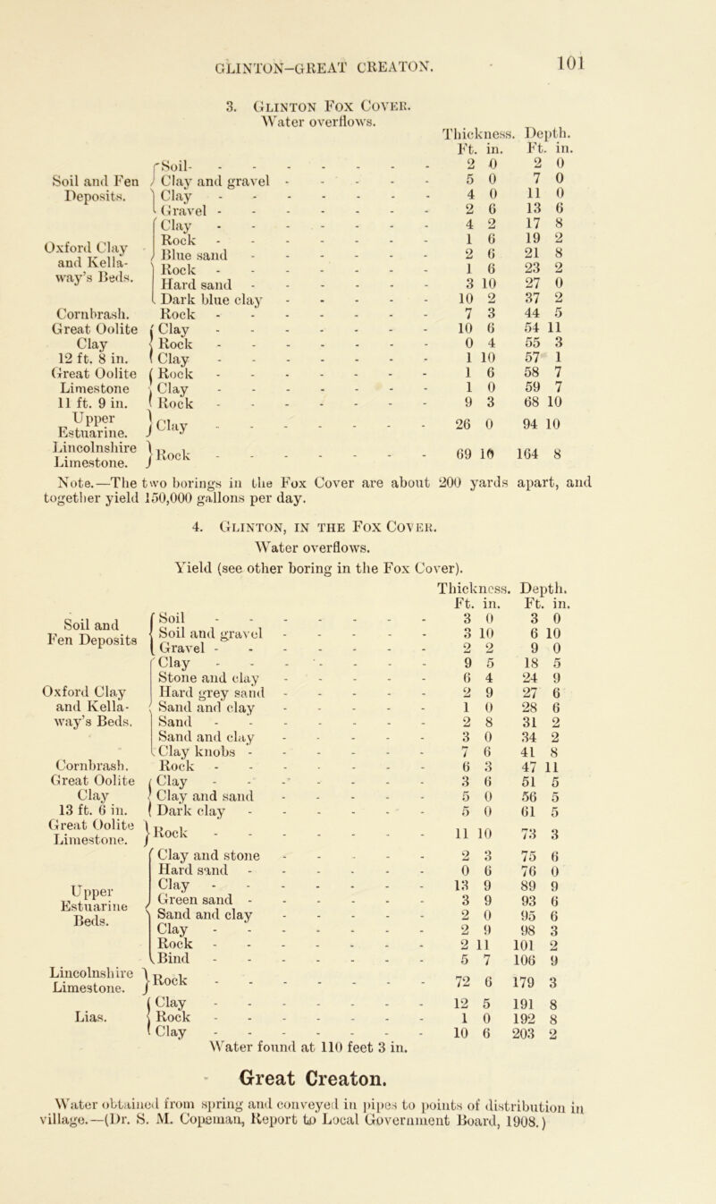 GLINTON—GREAT CREATON. Soil and Fen Deposits. Oxford Clay and Kella- way’s Beds. Cornbrash. Great Oolite Clay 12 ft. 8 in. Great Oolite Limestone 11 ft. 9 in. U pper Estuarine. Lincolnshire Limestone. 3. Glinton Fox Cover. Water overflows. Thickness. Depth. Ft. in. Ft. in. rSoil- - . - 2 0 2 0 ) Clay and gravel - - - 5 0 7 0 Clay - - - 4 0 11 0 • Gravel - - - - 2 6 13 6 ' Clay . - - - 4 2 17 8 Rock - - - 1 6 19 2 ) Blue sand - - - 2 6 21 8 1 Rock - - - - 1 6 23 2 Hard sand - - - 3 10 27 0 . Dark blue clay - - - 10 2 37 2 Rock - - - 7 3 44 5 ( Clay - - - 10 6 54 11 \ Rock - - - 0 4 55 3 ( Clay - - - 1 10 57 1 ( Rock - - - 1 6 58 7 Clay - - - 1 0 59 7 ( Rock - 'V - - - 9 3 68 10 J Clay - - - - - - 26 0 94 10 j Rock - - - - 69 10 164 8 Note.—The two borings in the Fox Cover are about 200 yards apart, and together yield 150,000 gallons per day. Soil and Fen Deposits Oxford Clay and Kella- way’s Beds. Cornbrash. Great Oolite Clay 13 ft. 6 in. Great Oolite Limestone. U pper Estuarine Beds. Lincolnshire Limestone. Lias. 4. Glinton, in the Fox Cot er. Water overflows. Yield (see other boring in the Fox Cover). ’ Soil Soil and gravel Gravel - ' (lay Stone and clay Hard grey sand ( Sand and clay Sand Sand and clay .Clay knobs - Rock j Clay ’ Clay and sand ( Dark clay | Rock r Clay and stone Hard sand Clay - ) Green sand - ''I Sand and clay Clay Rock l Bind - Thickness. Depth. Ft. in. Ft. in. 3 0 3 0 o O 10 6 10 2 2 9 0 9 5 18 5 6 4 24 9 2 9 27 6 1 0 28 6 2 8 31 2 3 0 34 2 7 6 41 8 6 3 47 11 3 6 51 5 5 0 56 5 5 0 61 5 11 10 73 3 2 3 75 6 0 6 76 0 13 9 89 9 3 9 93 6 2 0 95 6 2 9 98 3 2 11 101 2 5 7 106 9 72 6 179 3 12 5 191 8 1 0 192 8 10 6 203 2 f Clay I Rock ------ (Clay ------ Water found at 110 feet 3 in. Great Creaton. Water obtained from spring and conveyed in pipes to points of distribution in village.—(Dr. S. M. Copeinan, Report to Local Government Board, 1908.)