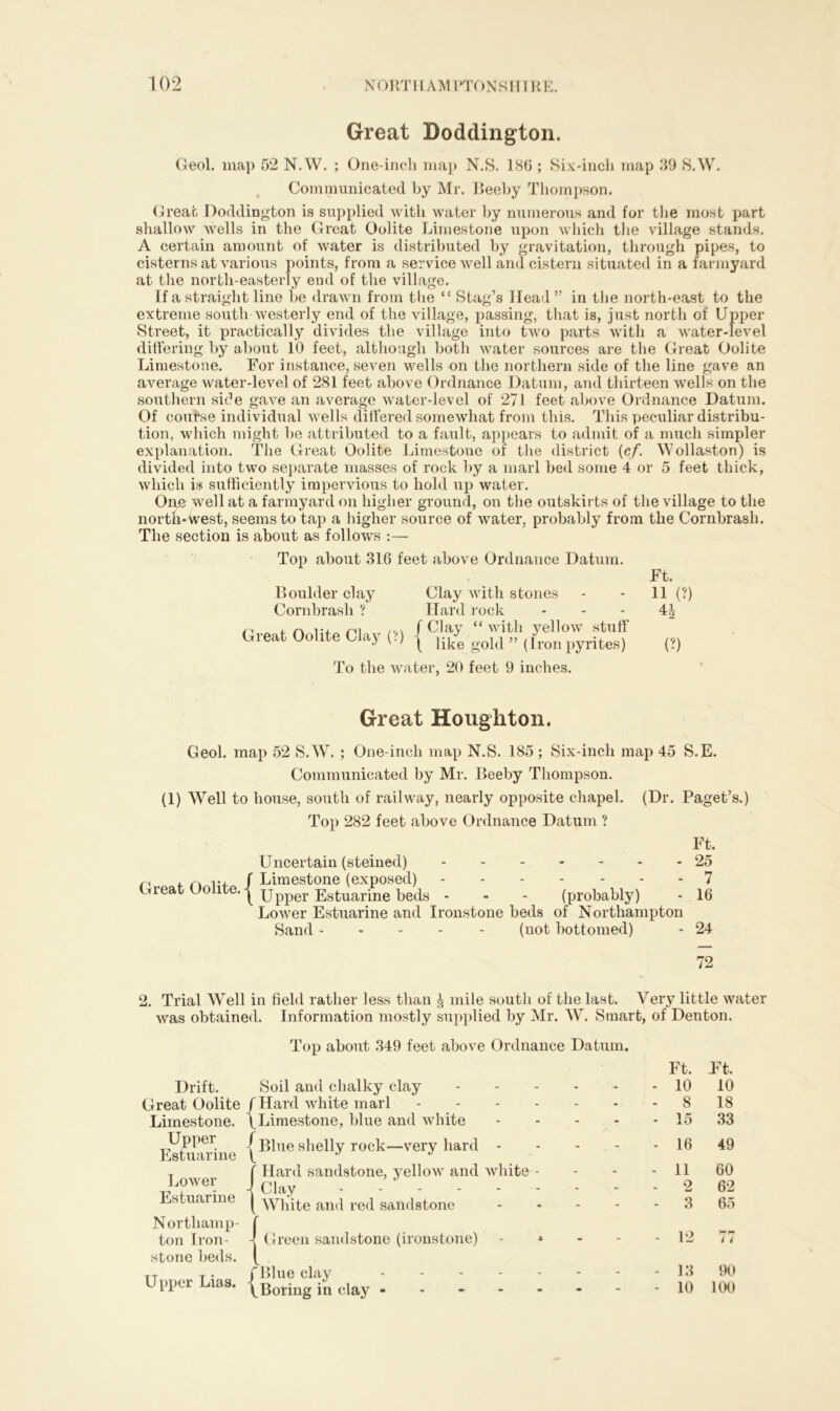 Great Boddington. Geol. map 52 N.W. ; One-inch map N.S. 186 ; Six-inch map 39 S.W. Communicated by Mr. Beeby Thompson. Great Doddington is supplied with water by numerous and for the most part shallow wells in the Great Oolite Limestone upon which the village stands. A certain amount of water is distributed by gravitation, through pipes, to cisterns at various points, from a service well and cistern situated in a farmyard at the north-easterly end of the village. If a straight line be drawn from the “ Stag’s Head ” in the north-east to the extreme south westerly end of the village, passing, that is, just north of Upper Street, it practically divides the village into two parts with a water-level differing by about 10 feet, although both water sources are the Great Oolite Limestone. For instance, seven wells on the northern side of the line gave an average water-level of 281 feet above Ordnance Datum, and thirteen wells on the southern side gave an average water-level of 271 feet above Ordnance Datum. Of course individual wells differed somewhat from this. This peculiar distribu- tion, which might be attributed to a fault, appears to admit of a much simpler explanation. The Great Oolite Limestone of the district {cf. Wollaston) is divided into two separate masses of rock by a marl bed some 4 or 5 feet thick, which is sufficiently impervious to hold up water. One well at a farmyard on higher ground, on the outskirts of the village to the north-west, seems to tap a higher source of water, probably from the Cornbrash. The section is about as follows :— Top about 316 feet above Ordnance Datum. Boulder clay Clay with stones Cornbrash ? Great Oolite Clay (V) To the water, 20 feet 9 inches. tiara rock / Clay “ with yellow stuff ( like gold ” (Iron pyrites) Ft. 11 (?) (?) Great Houghton. Geol. map 52 S.W. ; One-incli map N.S. 185; Six-inch map 45 S.E. Communicated by Mr. Beeby Thompson. (1) Well to house, south of railway, nearly opposite chapel. (Dr. Paget’s.) Top 282 feet above Ordnance Datum ? Great Oolite. { Uncertain (steined) Limestone (exposed) Upper Estuarine beds - - - (probably) Lower Estuarine and Ironstone beds of Northampton Sand (not bottomed) Ft. 25 7 16 24 72 2. Trial WTell in field rather less than | mile south of the last. Very little water was obtained. Information mostly supplied by Mr. W. Smart, of Denton. Top about 349 feet above Ordnance Datum. Drift. Soil and chalky clay Great Oolite / Hard white marl Limestone. ( Limestone, blue and white Upper / p>iue s[ieiiy r0ck—very hard Estuarine (_ J J T f Hard sandstone, yellow and Lower I C1 . J . Estuarine | White and red sandstone Northamp- ton Iron- stone beds. TT T. f Blue clay Upper Lias. { Borin„ ^ c Green sandstone (ironstone) 31 ue clay \Boring in clay - Ft. Ft. - - - - 10 10 - - • - 8 18 - - - 15 33 - . - - 16 49 . - 11 60 - - - - 2 62 - - - - 3 65 a - - - 12 i i . _ - 13 90 m - - 10 100