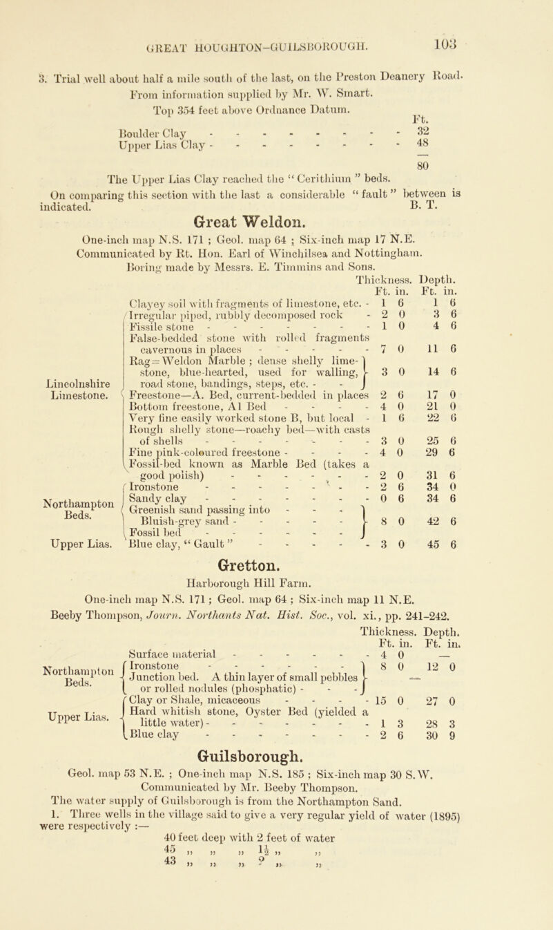 GREAT HOUGHTON—GUILSBOROUGH. 3. Trial well about half a mile south of the last, on the Preston Deanery Road. From information supplied by Mr. W. Smart. Top 354 feet above Ordnance Datum. Boulder Clay Upper Lias Clay - Ft. 32 48 80 The Upper Lias Clay reached the “ Cerithium ” beds. On comparing this section with the last a considerable “ fault ” between is indicated. B. T. Great Weldon. One-inch map N.S. 171 ; Geol. map 64 • Six-inch map 17 N.E. Communicated by Rt. Hon. Earl of Winchilsea and Nottingham. Boring made by Messrs. E. Timmins and Sons. Thickness. Depth. Ft. in. Ft. in. Clayey soil with fragments of limestone, etc. - 16 16 Irregular piped, rubbly decomposed rock - 2 0 3 6 Fissile stone - - - - - - - 1 0 4 6 False-bedded stone with rolled fragments cavernous in places - - - - - 7 0 116 Rag— Weldon Marble; dense shelly lime- stone, blue-hearted, used for walling, 1-3 0 14 6 road stone, bandings, steps, etc. Lincolnshire Limestone. \ Freestone—A. Bed, current-bedded in places 2 6 - - ' 4 0 1 6 Northampton Beds. Upper Lias. 17 0 Bottom freestone, A1 Bed - - - - 4 0 21 0 Very line easily worked stone B, but local - 1 6 22 6 Rough shelly stone—roachy bed—with casts of shells - - - - - - - 3 0 25 6 Fine pink-coloured freestone - - - - 4 0 29 6 Fossil-bed known as Marble Bed (takes a good polish) 2 0 31 6 Ironstone - - 2 6 34 0 Sandy clay 0 6 34 6 Greenish sand passing into - Bluish-grey sand 8 0 42 6 Fossil bed Blue clay, “ Gault ” 3 0 45 6 Gretton. Harborough Hill Farm. One-inch map N.S. 171; Geol. map 64 ; Six-inch map 11 N.E. Beeby Thompson, Journ. Northants Nat. Hist. Soc., vol. xi., pp. 241-242. Thickness. Depth. Ft. in. Ft. in. 4 0 — Surface material Northampton Beds. -j Junction bed. A thin layer of small pebbles t or rolled nodules (pliosphatic) - - - J f Clay or Shale, micaceous 8 0 15 0 U Lias J Har(l whitish stone, Oyster Bed (yielded a “ \ little water) l l {Blue clay 3 2 6 12 0 27 0 28 3 30 9 Guilsborough. Geol. map 53 N.E. ; One-inch map N.S. 185 ; Six-inch map 30 S.W. Communicated by Mr. Beeby Thompson. The water supply of Guilsborough is from the Northampton Sand. 1. Three wells in the village said to give a very regular yield of water (1895) were respectively :— 40 feet deep with 2 feet of water 45 43 » 55 55 55 » 2 55 » 55 55