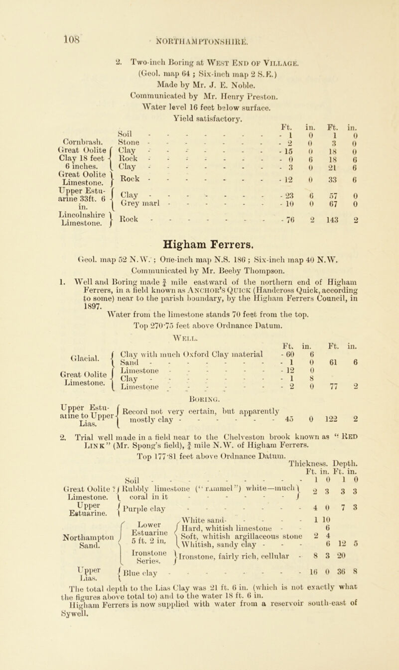 2. Two-inch Boring at West End of Village. (Geol. map 64 ; Six-inch map 2 S.E.) Made by Mr. J. E. Noble. Communicated by Mr. Henry Preston. Water level 16 feet below surface. Yield satisfactory. Ft. in. Ft. Soil ------- - 1 0 1 Cornbrash. Stone - 2 0 3 Great Oolite Clay ------- - 15 0 18 Clay 18 feet - Rock ------- - 0 6 18 6 inches. _ Clay - 3 0 21 Great Oolite Limestone. j- Rock - 12 0 33 Upper Estu- arine 33ft. 6 - in. \ Clay 1 Grey marl - 23 - 10 6 0 57 67 Lincolnshire ] Limestone. J V - Rock - 76 2 143 in. 0 0 0 G 6 6 0 0 o Higham Ferrers. Geol. map 52 N.W. ; One-inch map N.S. 186 ; Six-inch map 40 N.W. Communicated by Mr. Beeby Thompson. 1. Well and Boring made f mile eastward of the northern end of Higham Ferrers, in a held known as Anchor’s Quick (Handcross Quick, according to some) near to the parish boundary, by the Higham Ferrers Council, in 1897. Water from the limestone stands 70 feet from the top. Top 270 75 feet above Ordnance Datum. Glacial. Great Oolite Limestone. 1 ^ 1 L Well. Clay with much Oxford Clay material Sand ------- Limestone Clay imestone Ft. in. Ft. in. - 60 6 - 1 0 61 6 - 12 0 - 1 8 - 2 0 77 2 45 0 122 2 >ok known as “ Red Boring. LIppei Estu- (Recorj 110£ very certain, but apparently aune tojjpper-j mostly clay ? . . 11>. .* Link” (Mr. Spong’s held), f mile N.W. of Higham Ferrers. Top 177 '81 feet above Ordnance Datum. Thickness. Depth. Ft. in. Ft. in. Soil - - - - - * Great Oolite ? / Bubbly limestone (“ rammel ”) white—much \ Limestone, t coral in it - - - - - / EsuSrine. {Purllle cla>' z T , /White sand ower ^ j jjar(j9 whitish limestone - Northampton J *SUQ1|1,le ^ Soft, whitish argillaceous stone Sand. \ 5 ' V Whitish, sandy clay 1 0 2 8 1 0 3 3 4 0 7 3 1 10 6 2 4 6 12 5 Ironstone ljronst0ne, fairly rich, cellular Series. J ’ U pper / Blue clay Lias. t 8 3 20 16 0 36 8 The total depth to the Lias Clay was 21 ft. 6 in. (which is not exactly what the figures above total to) and to the water 18 ft. 6 in. Higham Ferrers is now supplied with water from a reservoir south-east of Sywell.