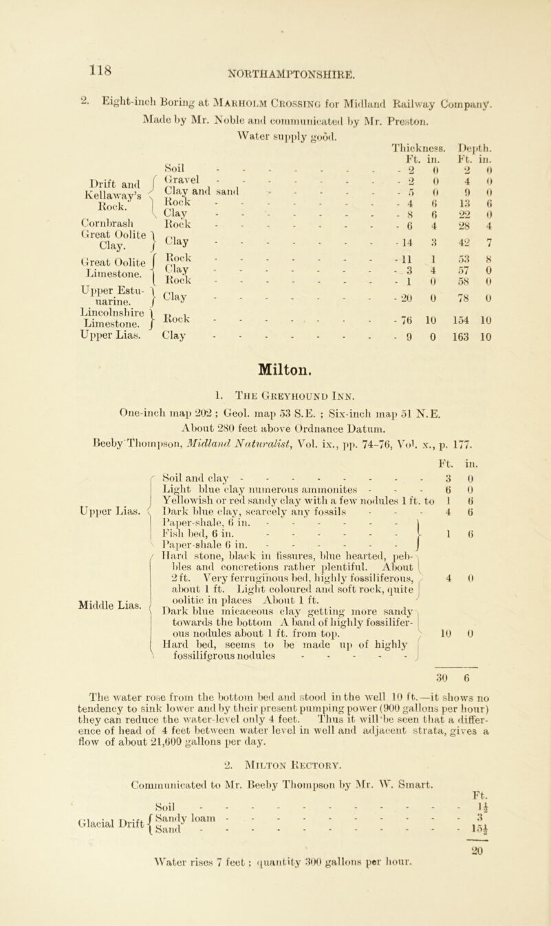 “• Eight-inch Boring at Marholm Crossing for Midland Railway Company. Made by Mr. Noble and communicated by Mr. Preston. Water supply good. Drift and j lvellaway’s \ Rock. Cornbrash Great Oolite 1 Clay. j Great Oolite j Limestone. ^ Upper Estu- j uarine. / Lincolnshire \ Limestone. J Upper Lias. Soil Gravel Clav and sand Rock Clay Rock Clay Rock Clay Rock Clay Rock Clay Thickness. Ft. in. - 2 0 - 2 0 - 5 0 - 4 0 - 8 6 - 6 4 - 14 3 - 11 1 - 3 4 - 1 0 - 20 0 - 76 10 - 9 0 Depth. Ft. in. 2 0 4 0 9 0 13 6 22 0 28 4 42 7 53 8 57 0 58 0 78 0 154 10 163 10 Milton. 1. The Greyhound Inn. One-inch map 202 ; Geol. map 53 S.E. ; Six-inch map 51 N.E. About 280 feet above Ordnance Datum. Beeby Thompson, Midland Naturalist, Vol. ix., pp. 74-76, Yob x., p. 177. Upper Lias. ( Middle Lias. < Ft. Soil and clay Light blue clay numerous ammonites - Yellowish or red sandy clay with a few nodules 1 ft. to Dark blue clay, scarcely any fossils Paper-shale, 6 in. ) Fish bed, 6 in. ...... I Paper-shale 6 in. Hard stone, black in fissures, blue hearted, peb- , hies and concretions rather plentiful. About 2 ft. Very ferruginous bed, highly fossiliferous, about 1 ft. Light coloured and soft rock, quite oolitic in places About 1 ft. Dark blue micaceous clay getting more sandy towards the bottom A band of highly fossilifer- ous nodules about 1 ft. from top. Hard bed, seems to be made up of highly fossiliferous nodules , 3 6 1 4 1 4 10 in. 0 0 6 6 6 0 0 30 6 The water rose from the bottom bed and stood in the well 10 ft.—it shows no tendency to sink lower and by their present pumping power (900 gallons per hour) they can reduce the water-level only 4 feet. Thus it will be seen that a differ- ence of head of 4 feet between water level in well and adjacent strata, gives a flow of about 21,600 gallons per day. 2. Milton Rectory. Communicated to Mr. Beeby Thompson by Mr. \Y. Smart. Glacial Soil Sandy loam - Sand Ft. H 3 154 20 Water rises 7 feet; quantity 300 gallons per hour.