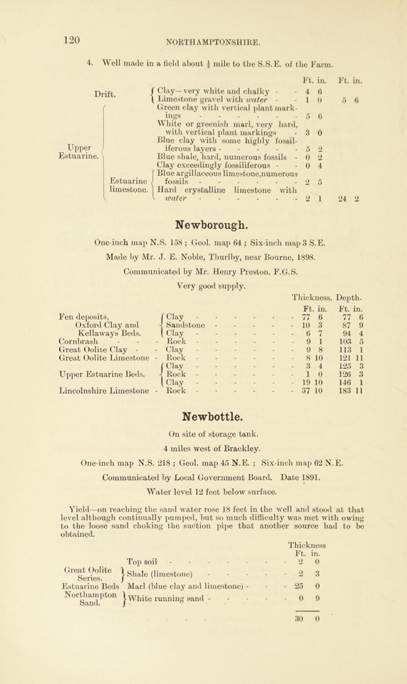 4. Well made in a field about J mile to the S.S.E. of the Farm. Drift. / Clay—very white and chalky - \ Limestone gravel with water - Green clay with vertical plant mark- ings White or greenish marl, very hard, with vertical plant markings Blue clay with some highly fossil- Upper J iferous layers - Estuarine. Blue shale, hard, numerous fossils - Clay exceedingly fossiliferous - f Blue argillaceous limestone,numerous Estuarine ^ fossils limestone. j Hard crystalline limestone with \ ivater ...... Ft. in. Ft. in. 4 6 1 0 5 6 5 6 3 0 5 2 0 2 0 4 2 5 2 1 24 2 Newborough. One-inch map N.S. 158 ; Geol. map 64 ; Six-inch map 3 S.E. Made by Mr. J. E. Noble, Thurlby, near Bourne, 1898. Communicated by Mr. Henry Preston. F.G.S. Very good supply. Fen deposits, ' Clay - Thickness. Ft. in. - 77 6 Depth. Ft. in. 77 6 Oxford Clay and Sandstone - - 10 3 87 9 Kellaways Beds. Clay - - 6 7 94 4 Cornbrash Rock - - 9 1 103 5 Great Oolite Clay - Clay - - 9 8 113 1 Great Oolite Limestone - Rock - 8 10 121 11 'Clay - - 3 4 125 3 Upper Estuarine Beds. Rock - 1 0 126 3 Clay - - 19 10 146 1 Lincolnshire Limestone - Rock - - 37 10 183 11 Newbottle. On site of storage tank. 4 miles west of Brackley. One-inch map N.S. 218 ; Geol. map 45 N.E. ; Six-inch map 62 N.E. Communicated by Local Government Board. Date 1891. Water level 12 feet below surface. Yield—on reaching the sand water rose 18 feet in the well and stood at that level although continually pumped, but so much difficulty was met with owing to the loose sand choking the suction pipe that another source had to be obtained. Thickness Ft. in. Top soil GrelerieIite }Sllale (limestone> Estuarine Beds Marl (blue clay and limestone) - Northampton Sand. | White running sand - Q JmJ O W 25 0 0 3 0 9 30 0
