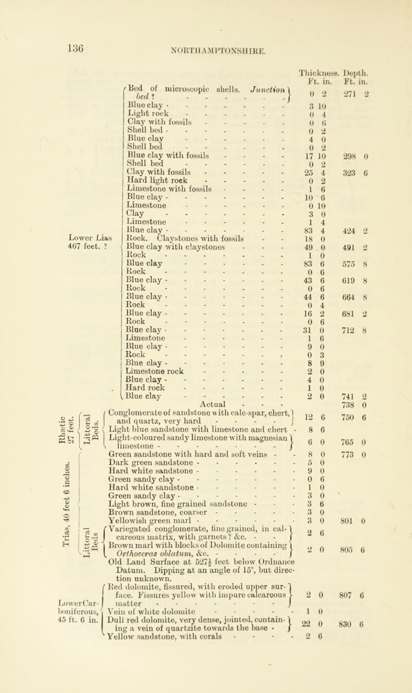 NORT11A M1 ’TONS 111 RE. Lower Lias 467 feet. ? ( Bed of microscopie shells. Junction 1 bed ? .... Blue clay - Light rock Clay with fossils Shell bed Blue clay ...... Shell bed Blue clay with fossils .... Shell bed ...... Clay with fossils Hard light rock Limestone with fossils .... Blue clay ------- Limestone - Clay Limestone Blue clay ------- Rock. Claystones with fossils Blue clay with claystones Rock Blue clay --.... Rock - Blue clay Rock Blue clay ------- Rock ....... Blue clay Rock ---.... Blue clay ----... Limestone ------ Blue clay Rock - Blue clay Limestone rock Blue clay Hard rock v Blue clay Actual m QJ Co <4-1 03 g . M CO O £ © •qpq Conglomerate of sandstone v\ ith calc-spar, chert, \ and quartz, very hard j Light blue sandstone with limestone and chert - Light-coloured sandy limestone with magnesian \ limestone - J Green sandstone with hard and soft veins - Dark green sandstone © rH 3 p • rH CO -U © © «4-( O co cS • pH Eh 2 © .'S w Lower Car- boniferous, 45 ft. 6 in. Hard white sandstone Green sandy clay Hard white sandstone Green sandy clay Light brown, fine grained sandstone - Brown sandstone, coarser - Yellowish green marl {Variegated conglomerate, finegrained, in cal-\ careous matrix, with garnets ? &c. - - J Brown marl with blocks of Dolomite containing \ Orthoceras oblatum, &c. - - - J Old Land Surface at 527^ feet below Ordnance Datum. Dipping at an angle of 15°, but direc- tion unknown. r Red dolomite, fissured, with eroded upper sur- i face. Fissures yellow witli impure calcareous j- matter ------- J Vein of white dolomite Dull red dolomite, very dense, jointed, contain-1 ing a vein of quartzite towards the base - / v Yellow sandstone, with corals - Thickness. Depth. Ft. in. Ft. in. 0 2 271 2 3 10 0 4 0 6 0 2 4 0 0 2 17 10 298 0 0 2 25 4 323 6 0 2 1 6 10 6 0 10 3 0 1 4 83 4 424 o w 18 0 49 0 491 2 1 0 83 6 575 8 0 6 43 6 619 8 0 6 44 6 664 8 0 4 16 2 681 o 0 6 31 0 712 8 1 6 9 0 0 3 8 9 2 0 4 0 1 0 2 0 741 2 738 0 12 6 750 6 8 6 6 0 765 0 8 0 773 0 5 0 9 0 0 6 1 0 3 0 3 6 3 0 3 0 801 0 2 6 9 0 805 6 2 0 807 6 1 0 22 0 830 6 2 6