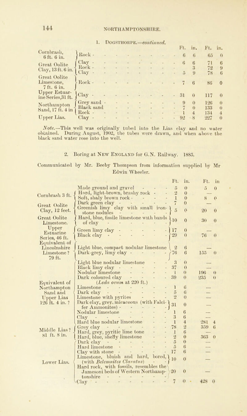 1. Dogsthorpe .—continued. Cornbrasli, 6 ft. 6 in. Great Oolite Clay, 13 ft. 6 in. Great Oolite Limestone, 7 ft. 6 in. Upper Estuar- ine Series,31 ft. Northampton Sand, 17 ft. 4 in Upper Lias. | Rock - (Clay - \ Rock - l Clay - 'Grey sand - - Black sand Rock - Clay - Ft. in. Ft. in. 6 6 Go 0 G G 716 3 72 9 5 9 78 6 7 6 86 0 31 0 117 0 90 1260 7 0 133 0 14 131 4 92 8 227 0 Note.—This well was originally tubed into the Lias clay and no water obtained. During August, 1902, the tubes were drawn, and when above the black sand water rose into the well. 2. Boring at New England for G.N. Railway. 1885. Communicated by Air. Beeby Thompson from information supplied by Air Edwin Wheeler. Cornbrash 3 ft. Great Oolite Clay, 12 feet. Great Oolite Limestone. Upper Estuarine Series, 46 ft. Equivalent of Lincolnshire Limestone ? 79 ft. Equivalent of Northampton Sand and Upper Lias 126 ft. 4 in. ? Aliddle Lias ? 81 ft. 8 in. Lower Lias. Ft. in. Ft. in Made ground and gravel 5 0 5 0 / Hard, light-brown, bra shy rock - 2 0 — \ Soft, shaly brown rock - 1 0 8 0 ' Dark green clay ----- P7 7 0 — - Greenish limy clay with small iron- l * A 20 0 stone nodules r ° U / Hard, blue, fissile limestone with bands 1 \ of clay ------ r r10 0 30 0 1 Green limy clay - - - - - j 17 0 — j Black clay - - - - - i 29 0 76 0 1 Light blue, compact nodular limestone < 2 6 | Dark-grey, limy clay - - - - /76 6 155 0 r Light blue nodular limestone 3 0 _ Black limy clay 37 0 — Nodular limestone > 1 0 196 0 Dark coloured clay - - - - 39 0 235 0 [Leda ovum at 220 ft.) Limestone ------ 1 6 — Dark clay 5 6 — Limestone with pyrites Dark clay, grey, micaceous (with Falci- \ 2 31 0 0 — fer Ammonites) j Nodular limestone - - - - 1 6 — Clay 3 6 — s Hard blue nodular limestone 1 4 281 4 f Grey clay - - - 78 2 359 6 J Hard, grey, pyritic lime tone 1 6 — ( Hard, blue, shelly limestone 2 0 363 0 ' Dark clay 5 0 — Hard limestone 5 6 — Clay with stone 17 6 — Limestone, bluish and hard, bored, \ (with Belemnites Claratus) - - J 10 0 — Hard rock, with fossils, resembles the Jamesoni beds of Western Northamp- tonshire 20 0 — 'Clay ------- 7 0 • 428 0