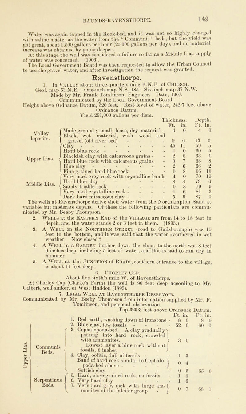 RAUNDS-RAVENSTHOIIPE. Water was again tapped in the Rock-bed, and it was not so highly charged with saline matter as the water from the “ Communis ” beds, but the yield was not great, about 1,500 gallons per hour (25,000 gallons per day), and no material increase was obtained by going deeper. . At this stage the weli was considered a failure so far as a Middle Lias supply of water was concerned. (1906). The Local Government Board was then requested to allow the Urban Council to use the gravel water, and after investigation the request was granted. Kavensthorpe. 1. In Valley about three-quarters mile E.N.E. of CHURCH. Geol. map 53 N.E. ; One-inch map N.S. 185 ; Six-inch map 37 N.W. Made by Mr. Frank Tomlinson, Engineer. Date, 1907. Communicated by the Local Government Board. Height above Ordnance Datum, 320 feet. Rest level of water, 242*7 feet above Ordnance Datum. Yield 291,000 gallons per diem. Valley deposits. Upper Lias. Thickness. Ft. in. 4 0 Depth. Ft. in. 0 Middle Lias. / 9 45 1 2 0 2 0 4 8 0 1 5 6 11 0 8 7 6 8 0 8 3 6 9 13 59 60 63 63 66 66 70 79 79 81 87 6 5 5 1 8 2 10 10 6 9 3 0 Made ground ; small, loose, dry material - Black, wet material, with wood and gravel (old river-bed) .... ^ Clay -------- Hard blue rock Blackish clay with calcareous grains - Hard blue rock with calcareous grains Blue clay Fine-grained hard blue rock Very hard grey rock with crystalline bands Hard blue clay ------ Sandy friable rock Very hard crystalline rock - Dark hard micaceous clay - - - - The wells at Ravensthorpe derive their water from the Northampton Sand at variable but moderate depths. Of these the following particulars are commu- nicated by Mr. Beeby Thompson. 2. Wells at the Eastern End of the Village are from 14 to 18 feet in depth, and the water stands 2 or 3 feet in them. (1895.) 3. A Well on the Northern Street (road to Guilsborough) was 15 feet to the bottom, and it was said that the water overflowed in wet weather. Now closed ? 4. A Well in a Garden further down the slope to the north was 8 feet 6 inches deep, including 5 feet of water, and this is said to run dry in summer. 5. A Well at the Junction of Roads, southern entrance to the village, is about 11 feet deep. 6. Chorley Cop. About five-sixth’s mile W. of Ravensthorpe. At Chorley Cop (Clarke’s Farm) the well is 90 feet deep according to Mr. Gilbert, well sinker, of West Haddon (1895). 7. Trial Well at Ravensthorpe Reservoir. Communicated by Mr. Beeby Thompson from information supplied by Mr. F. Tomlinson, and personal observation. Top 329*3 feet above Ordnance Datum. Ft. in. Ft. in. 1. Red earth, washing down of ironstone - 2. Blue clay, few fossils - 3. Cephalopoda-bed. A clay gradually n passing into hard rock, crowded with ammonites. Lowest layer a blue rock without J fossils, 6 inches . ) 4. Clay, oolitic, full of fossils - Band of hard rock similar to Cephalo- poda-bed above - Softish clay ----- 5. Hard, close-grained rock, no fossils 6. Very hard clay - 7. Very hard grey rock with large am- monites of the falcifer group a> £ 8 52 0 0 8 60 Communis Beds. 3 0 Serpentinus Beds. } } 1 0 0 1 1 0 3 4 5 0 6 65 0 68 1