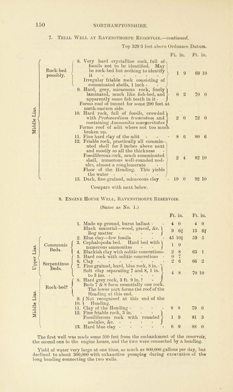 Middle Lias. Upper Lias. Middle Lias. 7. Trial Well at Ravensthorpe Reservoir.—continued. Top 329*3 feet above Ordnance Datum. Rock-bed possibly. Ft. in. Ft. in. ' 8. Very hard crystalline rock, full of\ fossils not to be identified. May be rock-bed but nothing to identify it Irregular friable rock consisting of comminated shells, 1 inch - 9. Hard, grey, micaceous rock, finely 1 laminated, much like fish-bed, and j- apparently some fish teeth in it - J Forms roof of tunnel for some 200 feet at north-eastern side. 10. Hard rock, full of fossils, crowded with Protocardium truncatum and containing Ammonites margaritatus Forms roof of adit where not too muc broken up. 11. F ine hard clay of the adit 12. Friable rock, practically all commin-\ uted shell for 3 inches above next and mostly so all the thickness Fossiliferous rock, much comminuted shell, numerous well-rounded nod- ules, almost a conglomerate Floor of the Heading. This yields the water ----- 13. Dark, fine-grained, micaceous clay Compare with next below. 1 9 8 6 2 4 69 10 0 2 70 0 2 0 72 0 80 6 82 10 10 0 92 10 8. Engine House Well, Ravensthorpe Reservoir. (Same as No. 1.) Communis Beds. Serpentinus Beds. Rock-bed? ■a 1. Made up ground, burnt ballast - Black material—wood, gravel, &c. \ Bog matter J Blue clay—few fossils Cephalopoda-bed. Hard bed with \ numerous ammonites - - J Blackish clay with oolitic concretions- Hard rock with oolitic concretions - Clay Fine grained, hard, blue rock, 8 in, - Soft clay separating 7 and 8, 1 in to 3 ins. I Hard grey rock, 3 ft. 9 in. ? - J Beds 7 & 8 form essentially one rock. The lower part forms the roof of the Heading at this end. 9. f Not recognised at this end of the 10. | Heading. 11. Clay of the Heading - 12. Fine friable rock, 3 in. Fossiliferous rock with rounded nodules, &c. - 13. Hard blue clay - 2. 3. 4. 5. 6. 7. 8. Ft. in. Ft. in. 4 0 4 0 9 6| 13 6| 45 m 59 5 1 0 2 8 63 1 0 7 2 6 66 2 4 8 70 10 8 8 79 6 1 9 81 3 6 9 88 0 The first well was made some 500 feet from the embankment of the reservoir, the second one in the engine house, and the two were connected by a heading. Yield of water very large at one time, as much as 800,000 gallons per day, but declined to about 300,000 with exhaustive pumping during excavation of the long heading connecting the two w’ells.