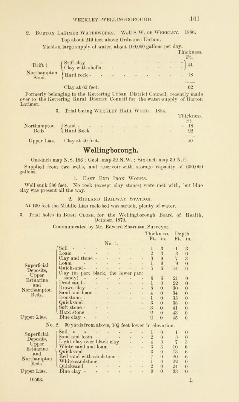 WEEKLEY—WELLINGBOROUGH. 2. Burton Latimer Waterworks. Well S.W. of Weekley. 1880. Top about 249 feet above Ordnance Datum. Yields a large supply of water, about 100,000 gallons per day. Thickness. Ft. Drift ’ / Stiff clay I 44 1,1 ltl- \ Clay with shells J44 N0Samt'Pt0n {Hard rock 18 Clay at 02 feet. 02 Formerly belonging to the Kettering Urban District Council, recently made er to the Kettering Rural District Council for the water-supply of Burton o^ Latimer. -supply 3. Trial boiing Weekley Hall Wood. 1884. Northampton / Sand - Beds. \ Hard Rock Thick ness. Ft, - 18 - 22 40 Upper Lias. Clay at 40 feet. W ellingborough. One-inch map N.S. 186 ; Geol. map 52 N.W. ; Six-inch map 39 N.E. Supplied from two wells, and reservoir with storage capacity of 650,000 gallons. 1. East End Iron Works. Well sunk 380 feet. No rock (except clay stones) were met with, but blue clay was present all the way. 2. Midland Railway Station. At 150 feet the Middle Lias rock-bed was struck, plenty of water. 3. Trial holes in Bush Close, for the Wellingborough Board of Health, October, 1870. Communicated by Mr. Edward Sharman, Surveyor. No. 1. Thickness. Depth. Ft. in. Ft. in. Superficial Deposits, Upper Estuarine and Northampton Beds. Upper Lias. Superficial Deposits, U pper Estuarine and Northampton Beds. Upper Lias. 10563. Soil - 1 3 1 3 Loam - - - - 2 3 3 6 Clay and stone - - 3 9 7 3 Loam - - 1 9 9 0 Quicksand - 5 6 14 6 Clay (in part black, the lower part sandy) - 6 6 21 0 Dead sand - 1 0 22 0 Brown clay - 8 0 30 0 Sand and loam - - 4 0 34 0 Ironstone - 1 0 35 0 Quicksand - - 3 0 38 0 Soft stone - 3 0 41 0 Hard stone .... - 2 0 43 0 Blue clay - 2 0 45 0 50 yards from above, 10| feet lower in elevation. Soil 1 0 1 0 Sand and loam - - 2 0 3 0 Light clay over black clay - 4 3 7 3 White sand and loam - 3 3 10 6 Quicksand - - 3 0 13 6 Red sand with sandstone - - 7 0 20 6 White sandstone - 1 6 22 0 Quicksand - - 2 0 24 0 Blue clay - • 9 0 33 0