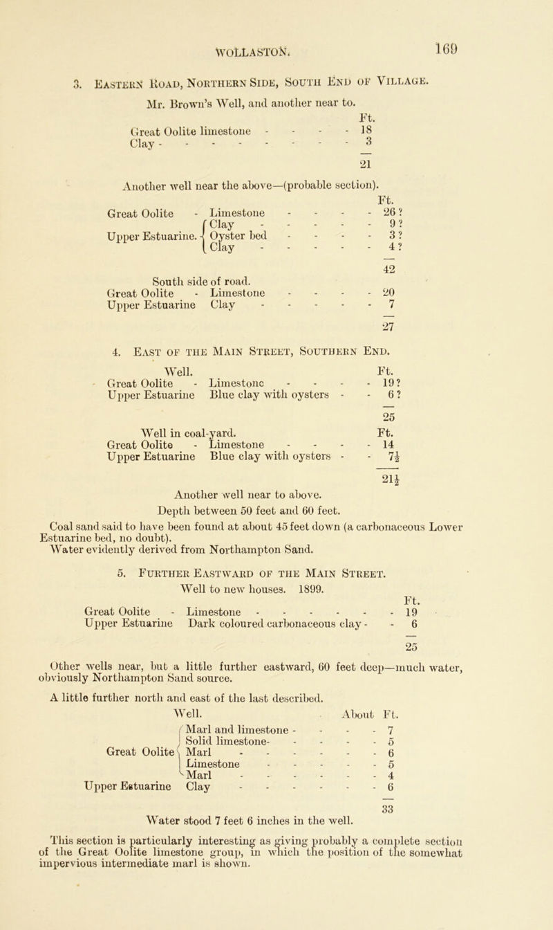 Wollaston* 3. Eastern Road, Northern Side, South End of Village. Mr. Brown’s Well, and another near to. Ft. Great Oolite limestone - - - - 18 Clay 3 21 Another well near the above—(probable section). Ft. Great Oolite Limestone - 26 ? ' Clay - 9? Upper Estuarine. - Oyster bed - 3? Clay - 4? 42 South side of road. Great Oolite Limestone - 20 Upper Estuarine Clay - 7 27 4. East of the Main Street, Southern End. Well. Ft. Great Oolite - Limestone - - - - 19? Upper Estuarine Blue clay with oysters - - 6 ? 25 Well in coal-yard. Ft. Great Oolite - Limestone - - - - 14 Upper Estuarine Blue clay with oysters - - 21£ Another well near to above. Depth between 50 feet and 60 feet. Coal sand said to have been found at about 45 feet down (a carbonaceous Lower Estuarine bed, no doubt). Water evidently derived from Northampton Sand. 5. Further Eastward of the Main Street. Well to new houses. 1899. Ft. Great Oolite - Limestone 19 Upper Estuarine Dark coloured carbonaceous clay - - 6 25 Other wells near, but a little further eastward, 60 feet deep—much water, obviously Northampton Sand source. A little further north and east of the last described. Well. About Ft. (Marl and limestone - - - 7 I Solid limestone 5 Great Oolite Marl 6 Limestone - - - - - 5 ^ Marl 4 Upper Estuarine Clay 6 33 Water stood 7 feet 6 inches in the well. This section is particularly interesting as giving probably a complete section of the Great Oolite limestone group, in which the position of the somewhat impervious intermediate marl is shown.