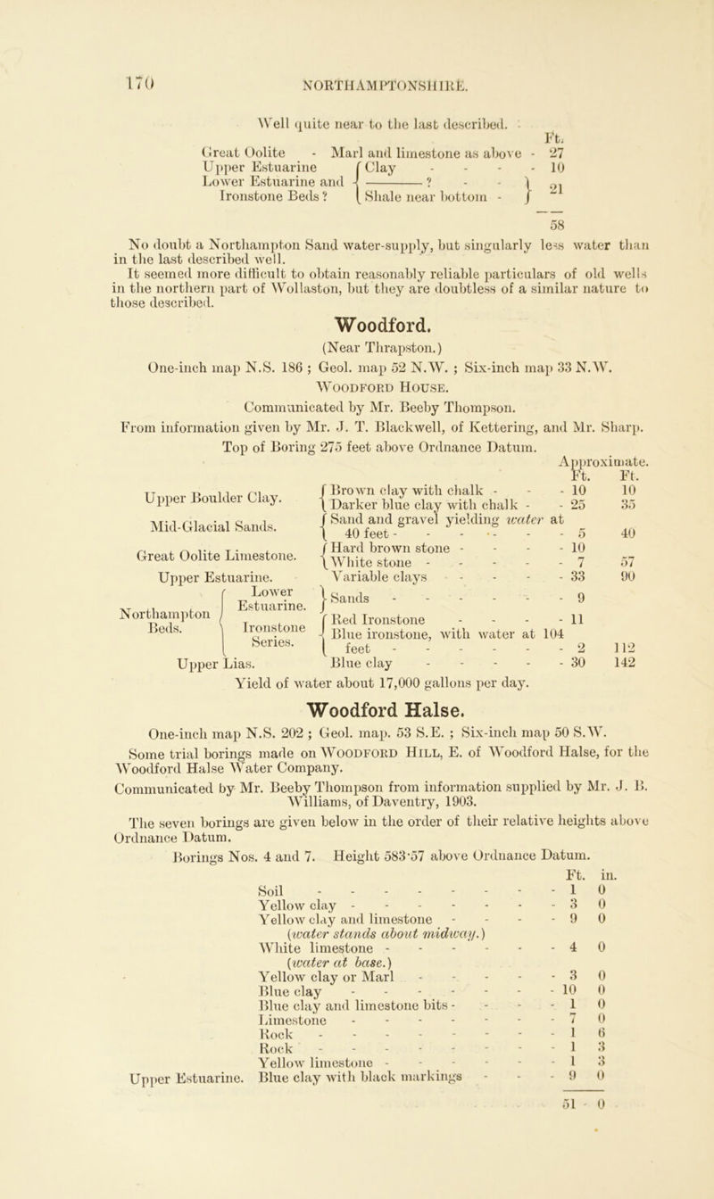 Well quite near to the last described. Great Oolite - Marl and limestone as above - Upper Estuarine Clay - Lower Estuarine and - ? - - \ Ironstone Beds ? Shale near bottom - j Ft; 27 10 21 58 No doubt a Northampton Sand water-supply, but singularly less water than in the last described well. It seemed more difficult to obtain reasonably reliable particulars of old wells in the northern part of Wollaston, but they are doubtless of a similar nature to those described. Woodford. (Near Tlirapston.) One-inch map N.S. 186 ; Geol. map 52 N.W. ; Six-inch map 33 N.W. Woodford House. Communicated by Mr. Beeby Thompson. From information given by Mr. J. T. Blackwell, of Kettering, and Mr. Sharp. Top of Boring 275 feet above Ordnance Datum. Approximate. Upper Boulder Clay. Mid-Glacial Sands. Great Oolite Limestone. Upper Estuarine. Lower t Northampton Estuarine. J Series. I Ft. Ft, Brown clay with chalk - - 10 10 Darker blue clay with chalk - - 25 35 Sand and gravel yielding icater ■ at 40 feet - 5 40 Hard brown stone - - 10 White stone - - 7 57 Variable clays - - 33 90 Sands - - - - - - 9 Red Ironstone - 11 Blue ironstone, with water at 104 feet - 2 112 Blue clay - - 30 142 Upper Lias. Yield of water about 17,000 gallons per day, Woodford Raise. One-inch map N.S. 202 ; Geol. map. 53 S.E. ; Six-inch map 50 S.W. Some trial borings made on Woodford Hill, E. of Woodford Halse, for the Woodford Halse Water Company. Communicated by Mr. Beeby Thompson from information supplied by Mr. J. B. Williams, of Daventry, 1903. The seven borings are given below in the order of their relative heights above Ordnance Datum. Borings Nos. 4 and 7. Height 583-57 above Ordnance Datum. Soil Yellow clay - Yellow clay and limestone (water stands about midway.) White limestone - {ivater at base.) Yellow clay or Marl Blue clay Blue clay and limestone bits - Limestone - Rock - Rock Yellow limestone - Upper Estuarine. Blue clay with black markings Ft. - 1 3 - 9 - 4 - 3 - 10 - 1 - 7 - i - i - i - 9 in. 0 0 0 0 0 0 0 0 6 3 o O 0 51 0