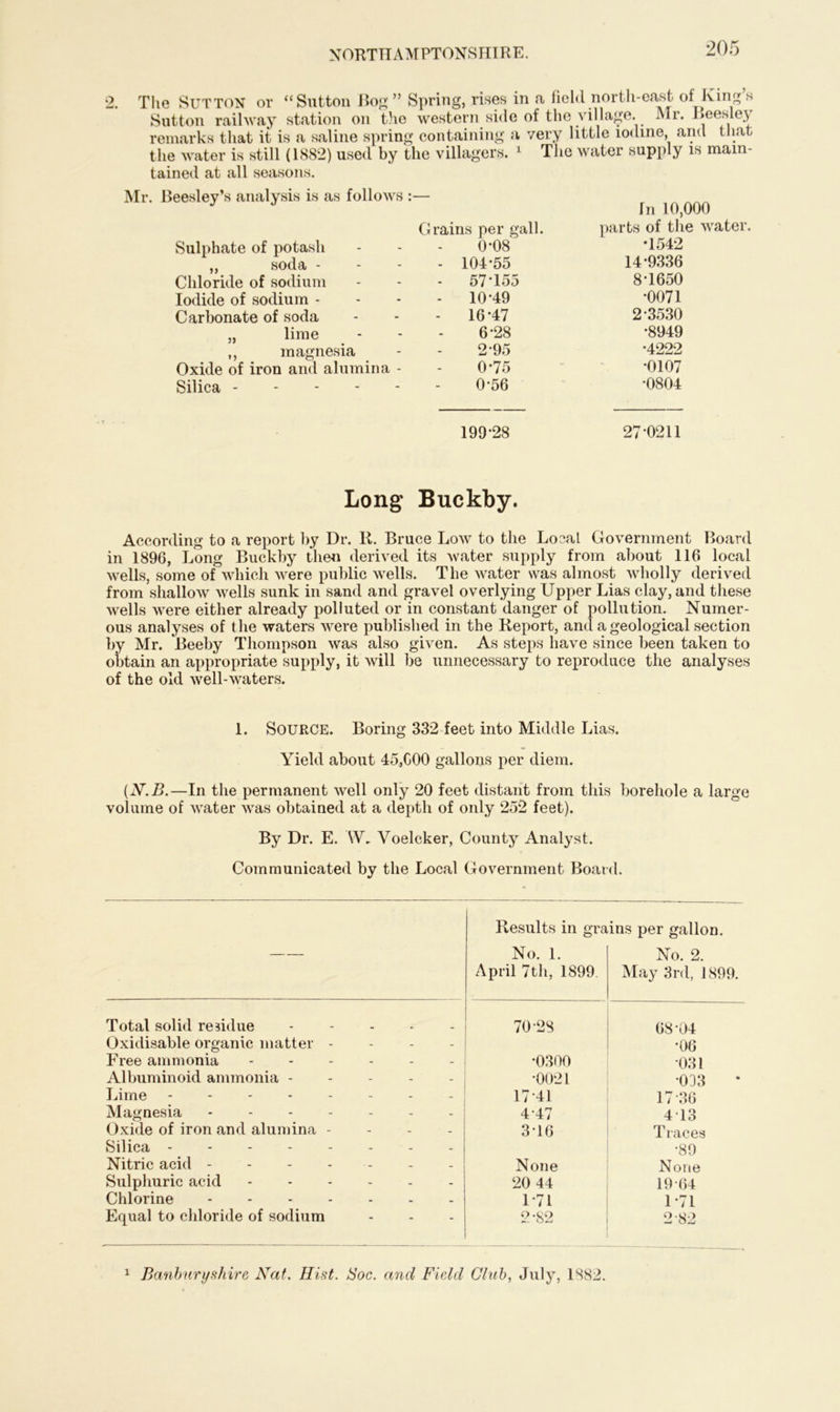 2. The SUTTON or “Sutton Bog” Spring, rises in a field north-east of King’s Sutton railway station on the western side of the village. Mr. Leesley remarks that it is a saline spring containing a very little iodine, and that the water is still (1882) used by the villagers. 1 The water supply is main- tained at all seasons. Mr. Beesley’s analysis is as follows :— f 10 000 Sulphate of potash Grains per gall. 0*08 parts of th •1542 „ soda - - - 104-55 14-9336 Chloride of sodium - - 57H55 8-1650 Iodide of sodium - - - 10-49 •0071 Carbonate of soda - - 16-47 2-3530 „ lime - 6-28 •8949 ,, magnesia 2 95 •4222 Oxide of iron and alumina - 0-75 •0107 Silica - - 0-56 •0804 199-28 27-0211 Long Buckby. According to a report by Dr. R. Bruce Low to the Local Government Board in 1896, Long Buckby then derived its water supply from about 116 local wells, some of which were public wells. The water was almost wholly derived from shallow wells sunk in sand and gravel overlying Upper Lias clay, and these wells were either already polluted or in constant danger of pollution. Numer- ous analyses of the waters were published in the Report, and a geological section by Mr. Beeby Thompson was also given. As steps have since been taken to obtain an appropriate supply, it will be unnecessary to reproduce the analyses of the old well-waters. 1. SOURCE. Boring 332 feet into Middle Lias. Yield about 45,000 gallons per diem. (N.B.—In the permanent well only 20 feet distant from this borehole a large volume of water was obtained at a depth of only 252 feet). By Dr. E. W. Yoelcker, County Analyst. Communicated by the Local Government Board. Total solid residue Oxidisable organic matter - Free ammonia Albuminoid ammonia - Lime - Magnesia Oxide of iron and alumina - Silica ... - Nitric acid - Sulphuric acid Chlorine - Equal to chloride of sodium Results in grains per gallon. No. 1. April 7th, 1899 No. 2. May 3rd, 1899. 70-28 68-04 •06 *0300 031 •0021 •033 1741 17 36 4-47 4 13 3T6 Traces •89 None None 20 44 19-64 1*71 1-71 2-S2 2-82 Banburyshire Nat. Hist. Soc. and Field Club, July, 1882. i