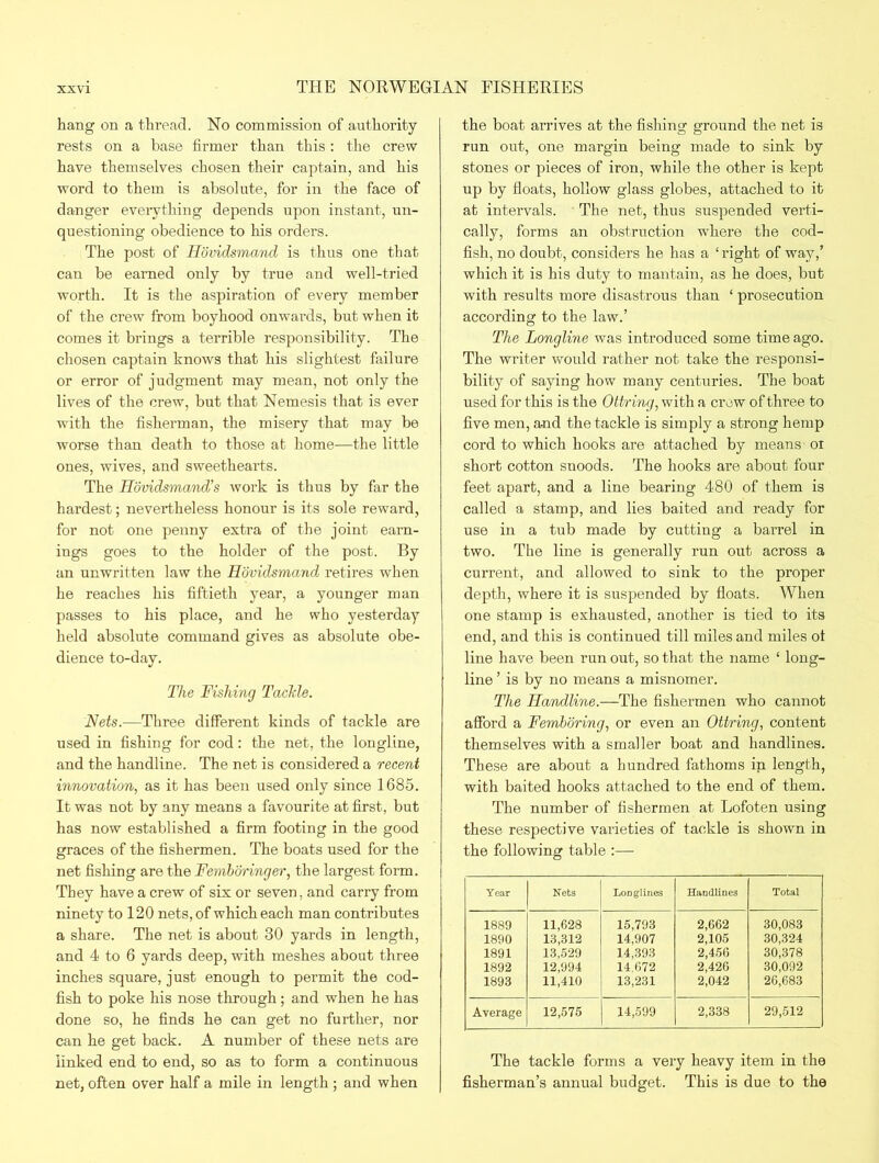 hang on a thread. No commission of authority rests on a base firmer than this: the crew have themselves chosen their captain, and his word to them is absolute, for in the face of danger everything depends upon instant, un- questioning obedience to his orders. The post of Hovidsmand is thus one that can be earned only by true and well-tried worth. It is the aspiration of every member of the crew from boyhood onwards, but when it comes it brings a terrible responsibility. The chosen captain knows that his slightest failure or error of judgment may mean, not only the lives of the crew, but that Nemesis that is ever with the fisherman, the misery that may be worse than death to those at home—the little ones, wives, and sweethearts. The Hovidsmand’s work is thus by far the hardest; nevertheless honour is its sole reward, for not one penny extra of the joint earn- ings goes to the holder of the post. By an unwritten law the Hovidsmand retires when he reaches his fiftieth year, a younger man passes to his place, and he who yesterday held absolute command gives as absolute obe- dience to-day. The Fishing Tackle. Nets.—Three different kinds of tackle are used in fishing for cod: the net, the longline, and the handline. The net is considered a recent innovation, as it has been used only since 1685. It was not by any means a favourite at first, but has now established a firm footing in the good graces of the fishermen. The boats used for the net fishing are the Fembdringer, the largest form. They have a crew of six or seven, and carry from ninety to 120 nets, of which each man contributes a share. The net is about 30 yards in length, and 4 to 6 yards deep, with meshes about three inches square, just enough to permit the cod- fish to poke his nose through; and when he has done so, he finds he can get no further, nor can he get back. A number of these nets are linked end to end, so as to form a continuous net, often over half a mile in length; and when the boat arrives at the fishing ground the net is run out, one margin being made to sink by stones or pieces of iron, while the other is kept up by floats, hollow glass globes, attached to it at intervals. The net, thus suspended verti- cally, forms an obstruction where the cod- fish, no doubt, considers he has a ‘right of way,’ which it is his duty to mantain, as he does, but with results more disastrous than ‘ prosecution according to the law.’ The Longline was introduced some time ago. The writer would rather not take the responsi- bility of saying how many centuries. The boat used for this is the Ottring, with a crew of three to five men, and the tackle is simply a strong hemp cord to which hooks are attached by means oi short cotton snoods. The hooks are about four feet apart, and a line bearing 480 of them is called a stamp, and lies baited and ready for use in a tub made by cutting a barrel in two. The line is generally run out across a current, and allowed to sink to the proper depth, where it is suspended by floats. When one stamp is exhausted, another is tied to its end, and this is continued till miles and miles ot line have been run out, so that the name ‘ long- line ’ is by no means a misnomer. The Handline.—The fishermen who cannot afford a Fembdring, or even an Ottring, content themselves with a smaller boat and handlines. These are about a hundred fathoms in length, with baited hooks attached to the end of them. The number of fishermen at Lofoten using these respective varieties of tackle is shown in the following table :— Tear Nets Longlines Handlines Total 1889 1890 1891 1892 1893 11,628 13,312 13,529 12,994 11,410 15,793 14,907 14,393 14,672 13,231 2,662 2,105 2,456 2,426 2,042 30,083 30,324 30,378 30,092 26,683 Average 12,575 14,599 2,338 29,512 The tackle forms a very heavy item in the fisherman’s annual budget. This is due to the