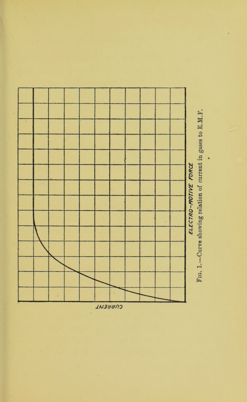 ±H3ddD0 ELECTRO-MOTIVE rORCE Fig. 1.—Curve showing relation of current in gases to E.M.F.