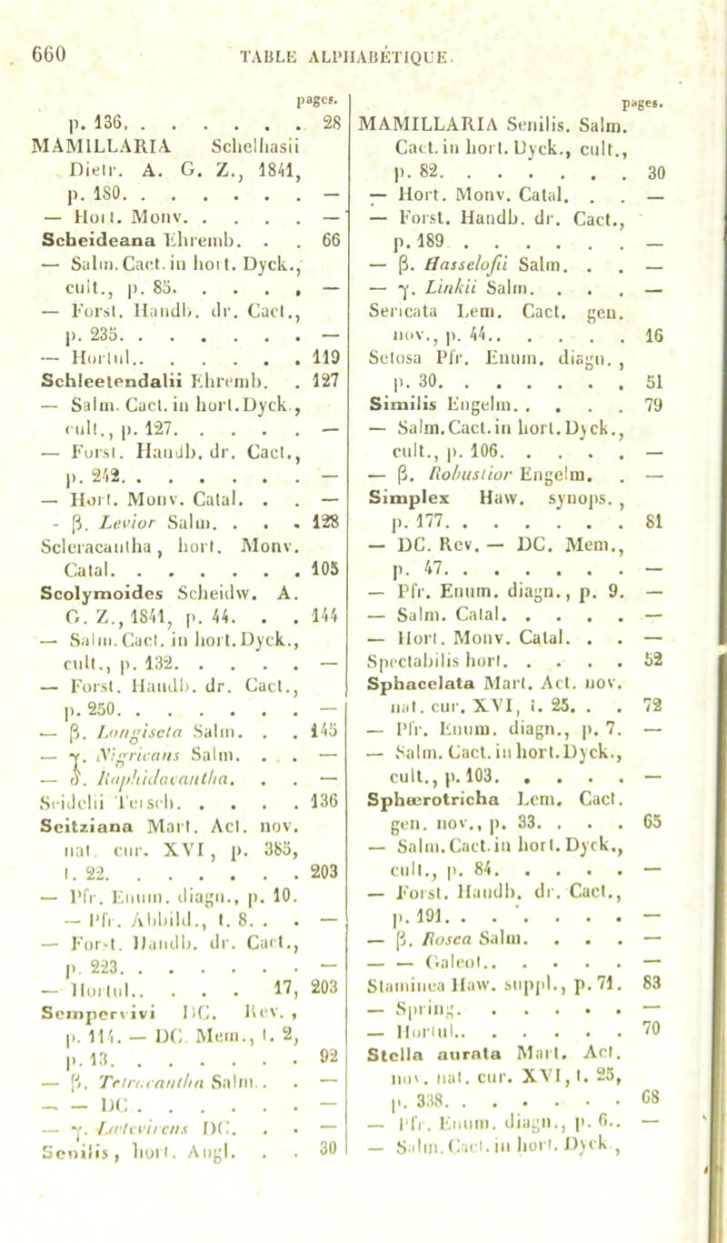 pagcf. |). 136 28 MAMILLARI4 Sclielliasii Dieu-, A. G. Z., 1841, p. ISO - — Hüii. Monv — Scbeideana Khreiiib. . . 66 — Salin.Gant, in hoi l. Dyck., cuit., p. 85 — — Forsl. llaïulb. clr. Cad., p. 235 — — lioi'liil 119 Schleetendalii fihrcnib. . 127 — Salni. Cad. in liüd.Dyck , cul!., p. 127 — —' Fuisi. Handb. dr. Cad., p. 242 - — Hoil. Monv. Calai. . . — - p. Levior Salin. . . . 128 Scleracaullia , borl. Monv. Calai 105 Scolymoides Scheidw. A. G. Z., 1841, p. 44. . . 144 — Salin. Cad. in hort. Dyck., mil., p. 132 — — For.sl. Handb. dr. Cad., p. 250 — — p. I.ongiscla Salin. . . 145 — Salin. . . — — O. l{<tj)!iiclaia/tClia. . . — Sfidcbi Tcisrb 136 Scitziana Mari. Ad. nov. liai. ciir. XVI, p. 385, I. 22 203 — l’fr. laiiiin. diagn., p. 10. — Pir. Abbild., I. 8. . . — — Ford. Handb. dr. Cad., |i. 223 — — Hüiliil 17, 203 Scmpcrvivi I)C. Ui‘V. , p. 114. — 1)C Muni., I. 2, p. 13 92 — p. Trln.ia/lt/in ■ • — 1)C — — /.fi’ti vii CHS l)C. . . — Scnili$, liori. Aiifjl. . . 30 pages. MAMILLARIA Senilis. Salm. Cad. in borl. Uyck., cnit., p. 82 30 — Hort. Monv. Catal. . . — — Foist. Handb. dr. Cad., p.189 _ — p. Hasselofd Salm. . . — — y. Linkii Salin. ... — Sericata Lem. Cad. gen. nov., p. 44 16 Sdosa Pl'r. Fnuin. diagu. , p. 30 51 Similis Fngelin 79 — Salm.Cad.in bon.Dyck., cuit., |). 106 — — p, Fioliuslior Engelm. . — Simplex Haw. synops. , p. 177 81 — DC. Rev. — DC. Meni., p. 47 — — rfr. Enurn. diagn., p. 9. — — Salm. Calai — — Horl. Monv. Calai. , . — Spcclabilis borl 52 Sphacelata Mari. Ad, nov. liai. ciir. XVI, î. 25. . . 72 — IM'r. Eniim. diagn., p. 7. — — Salin. Cad. in borl.Uyck., cuit., |). 103 — Sphærotricha Lcm, Cad. gcn. nov., |). 33. . . . 65 — Salin.Cad.in borl. Dyck,, ciill., p. 84 — — Forsl. Handb. dr. Cad., p. 191. — p. liosea Salin. ... — — — Oalcol — Slaininca Haw. snppl., p.71. 83 — Sjiring — — Hurinl 70 Stella aurnta Mari. Ad, ni)', liai. ciir. XA'I, I. 25, p. 338 GS — PIV. Eiiiiin. diagn., p. 6.. — — S ibn. Cad. in borl. Dyck ,