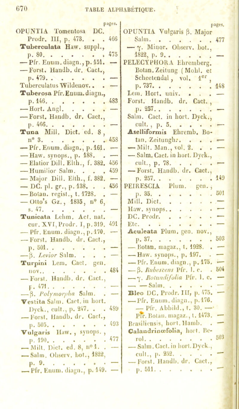pages. OPUNTIA Tomeutosa DG. Prodr. III, p. 473. . . 466 Tuberculata Haw. suppl., p. 80 475 — Pfr. Euum. diagn., p. 151. — — Forst. Handb. dr. Cad., p. 479 — Tuberculalus Wildeuov.. . — Tuberosa Pfr.Enuoi. diagn., p.l46 483 — Hort. Angl — — Forst. Handb. dr. Cad., p. 466 — Tuca Mill. Did, ed. S , n 3 458 — Pfr. Enum. diagn., p. 161. — — Haw. synops,, p. 188. . — — ElaliorDill.Ellh., f. 382. 456 — Humilior Salm. . . . 459 — Major Dill. Elth., f. 382. — — DG. pl. gr,, p. 138. . . 456 — Botaii. regisl., 1.1728. . — — üllo’s Gz., 1835, n° 6, s. 47 — Tunicata Lelim, Ad. iiat. cur. XVI, Prodr. I,p.319. 491 — Pfr. Enum. diagn., p. 170. — — Forst. Handb. dr. Gact., p. 501 — — [1. Lcvlor Salm. ... — Turpini Lcm. Cad. gtm. nov 484 — Forst. Handb. dr. Cad., y . 471 — — pj. PolymoijtUa .Salm. . — Vcslita Salm. Cad. in liort. J)yck., cuit., p. 247. . . 489 — Forst. Haiidl). dr. Cact., p. 505 493 Vulgaris Haw. , synops. , p. 190 477 — Mill, nid. ed. 8, n”!. . — .— Salm. Observ. bot., 1822, P- ‘J “ — Pfr. Enum. diagn., p. 149. — pages. OPUNTIA Vulgaris p. Major Salm 477 — f. Minor. Observ. bot., 1822, p. 9 _ PELEGYPHORA Ebremberg, Botan. Zeitung (Mobl. et Sclieetendal, vol. l®* , p. 737 Lem. Hort. uuiv. . Forst. Handb. dr. Gad. , p. 257 Salm. Gact. in hort. Dyck., cuit. , p. 5. .... Aselliformis Ehremb, Bo- tan. Zeitungh/. . . . — Mill. Man., vol. 2. . — Salm. Gact. in hort. Dyck., cuit., p. 78 — Forst. Handb. dr. Gact., p. 257 PEIRESGIA Plum. geo. , p. 35 Mill. Did Haw. synops DG. Prodr Etc Aculeata Plum. geo. nov., p. 37 — Botan. magaz., t. 1928. . — Haw. synops., p. 197. — Pfr. Euum. diagn., p. 175. — p. Hubfstcns Pfr. I. c. —Rotundifulia Plr. 1. c. — —Salm BIoo DG. Prodr. III, |>. 475. — Pfr. Euum. diagn., |).17G. — Pfr. Abbilil., t. 30. —■ pTi-. Botan. magaz., 1. 1473. Brasiliciisis, bort.llamb. Calandrinccfolia, hort. Be- roi — Salm. Cad. in bort.Dyck., cuit., p. 252 — Forst. Handb. dr. Cad., p. 511 148 149 501 503 504 503