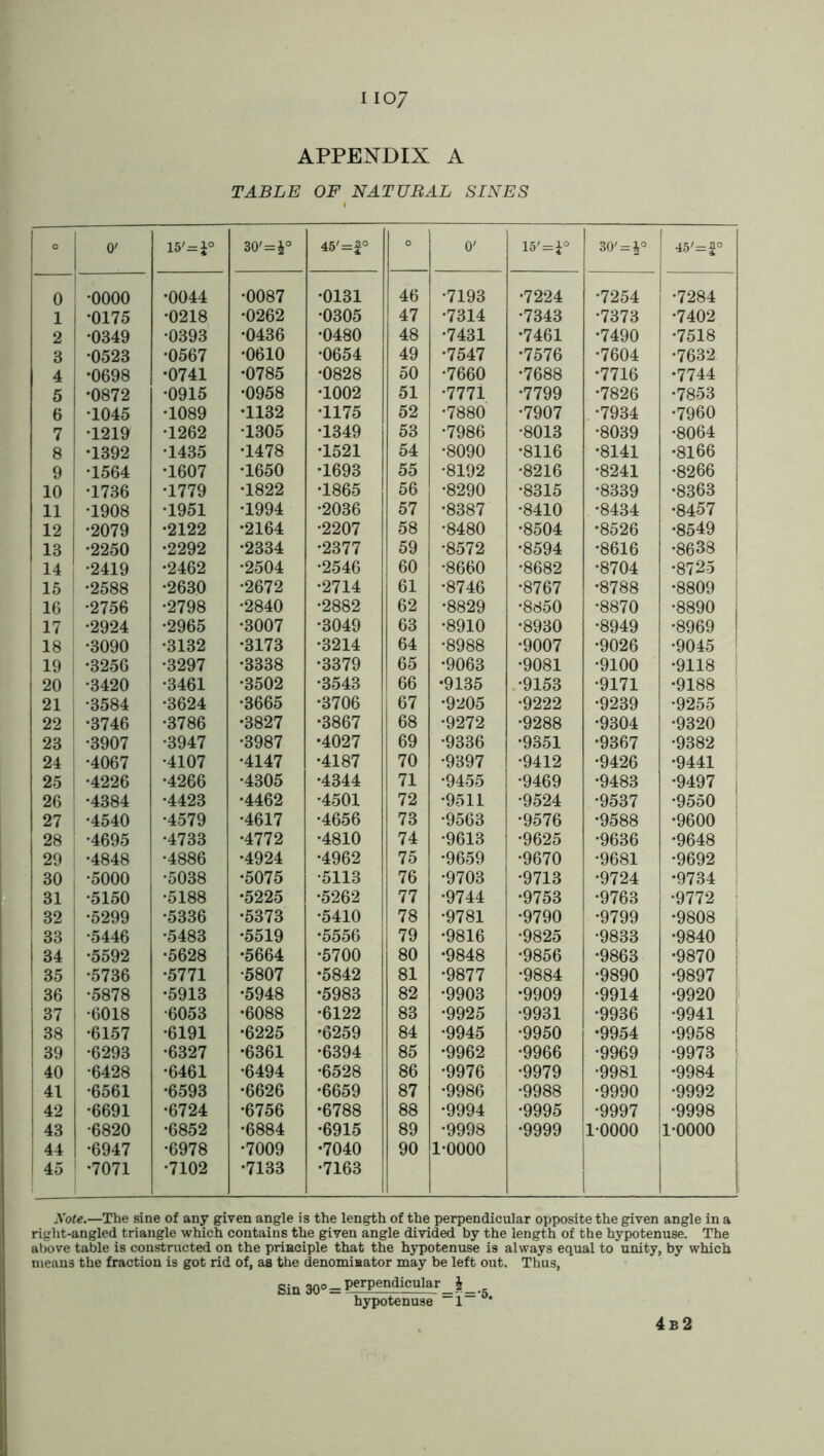 APPENDIX A TABLE OF NATURAL SINES V ° O' 15'=i° 30'=i° 45'=|° O 0' 15'=£° 30'= |° 45'=|° 0 •0000 •0044 •0087 •0131 46 •7193 •7224 •7254 •7284 1 •0175 •0218 •0262 •0305 47 •7314 •7343 •7373 •7402 2 •0349 •0393 •0436 •0480 48 •7431 •7461 •7490 •7518 3 •0523 •0567 •0610 •0654 49 •7547 •7576 •7604 •7632 4 •0698 •0741 •0785 •0828 50 •7660 •7688 •7716 .7744 5 •0872 •0915 •0958 •1002 51 •7771 •7799 •7826 •7853 6 •1045 •1089 •1132 •1175 52 •7880 •7907 •7934 •7960 7 •1219 •1262 1305 •1349 53 •7986 •8013 •8039 •8064 8 •1392 1435 •1478 •1521 54 •8090 •8116 •8141 •8166 9 •1564 •1607 •1650 •1693 55 •8192 •8216 •8241 •8266 10 •1736 •1779 •1822 •1865 56 •8290 •8315 •8339 •8363 11 •1908 •1951 •1994 •2036 57 •8387 •8410 •8434 •8457 12 •2079 •2122 •2164 •2207 58 •8480 •8504 •8526 •8549 13 •2250 •2292 •2334 •2377 59 •8572 •8594 •8616 •8638 14 •2419 •2462 •2504 •2546 60 •8660 •8682 •8704 •8725 15 •2588 •2630 •2672 •2714 61 •8746 •8767 •8788 •8809 j 10 •2756 •2798 •2840 •2882 62 •8829 •8850 •8870 •8890 | 17 •2924 •2965 •3007 •3049 63 •8910 •8930 •8949 •8969 | 18 •3090 •3132 •3173 •3214 64 •8988 •9007 •9026 •9045 i 19 1 •3256 •3297 •3338 •3379 65 •9063 •9081 •9100 •9118 j 20 •3420 •3461 •3502 •3543 66 •9135 •9153 •9171 •9188 21 •3584 •3624 •3665 •3706 67 •9205 •9222 •9239 •9255 22 •3746 •3786 •3827 •3867 68 •9272 •9288 •9304 •9320 23 •3907 •3947 •3987 •4027 69 •9336 •9351 •9367 •9382 ; 24 •4067 •4107 •4147 •4187 70 •9397 •9412 •9426 •9441 25 •4226 •4266 •4305 •4344 71 •9455 •9469 •9483 •9497 | 26 •4384 •4423 •4462 •4501 72 •9511 •9524 •9537 •9550 1 27 •4540 •4579 •4617 •4656 73 •9563 •9576 •9588 •9600 28 •4695 •4733 •4772 •4810 74 •9613 •9625 •9636 •9648 29 •4848 •4886 •4924 •4962 75 •9659 •9670 •9681 •9692 ; 30 •5000 •5038 •5075 •5113 76 •9703 •9713 •9724 •9734 31 •5150 •5188 •5225 •5262 77 •9744 •9753 •9763 •9772 32 1 *5299 •5336 •5373 •5410 78 •9781 •9790 •9799 •9808 33 •5446 •5483 •5519 •5556 79 •9816 •9825 •9833 •9840 j 34 •5592 •5628 •5664 •5700 80 •9848 •9856 •9863 •9870 ; 35 •5736 •5771 •5807 •5842 81 •9877 •9884 •9890 •9897 ; 36 •5878 •5913 •5948 •5983 82 •9903 •9909 •9914 •9920 j 37 •6018 •6053 •6088 •6122 83 •9925 •9931 •9936 •9941 1 38 •6157 •6191 •6225 •6259 84 •9945 •9950 •9954 •9958 39 •6293 •6327 •6361 •6394 85 •9962 •9966 •9969 •9973 | I 40 •6428 •6461 •6494 •6528 86 •9976 •9979 •9981 •9984 41 •6561 •6593 •6626 •6659 87 •9986 •9988 •9990 •9992 42 •6691 •6724 •6756 •6788 88 •9994 •9995 •9997 •9998 1 43 •6820 •6852 •6884 •6915 89 •9998 •9999 1-0000 1-0000 i 44 •6947 •6978 •7009 •7040 90 1-0000 ! 45 •7071 •7102 •7133 •7163 Note.—The sine of any given angle is the length of the perpendicular opposite the given angle in a right-angled triangle which contains the given angle divided by the length of the hypotenuse. The above table is constructed on the principle that the hypotenuse is always equal to unity, by which means the fraction is got rid of, as the denominator may be left out. Thus, Sin ^o-Perpendicular & hypotenuse 1 4 b2