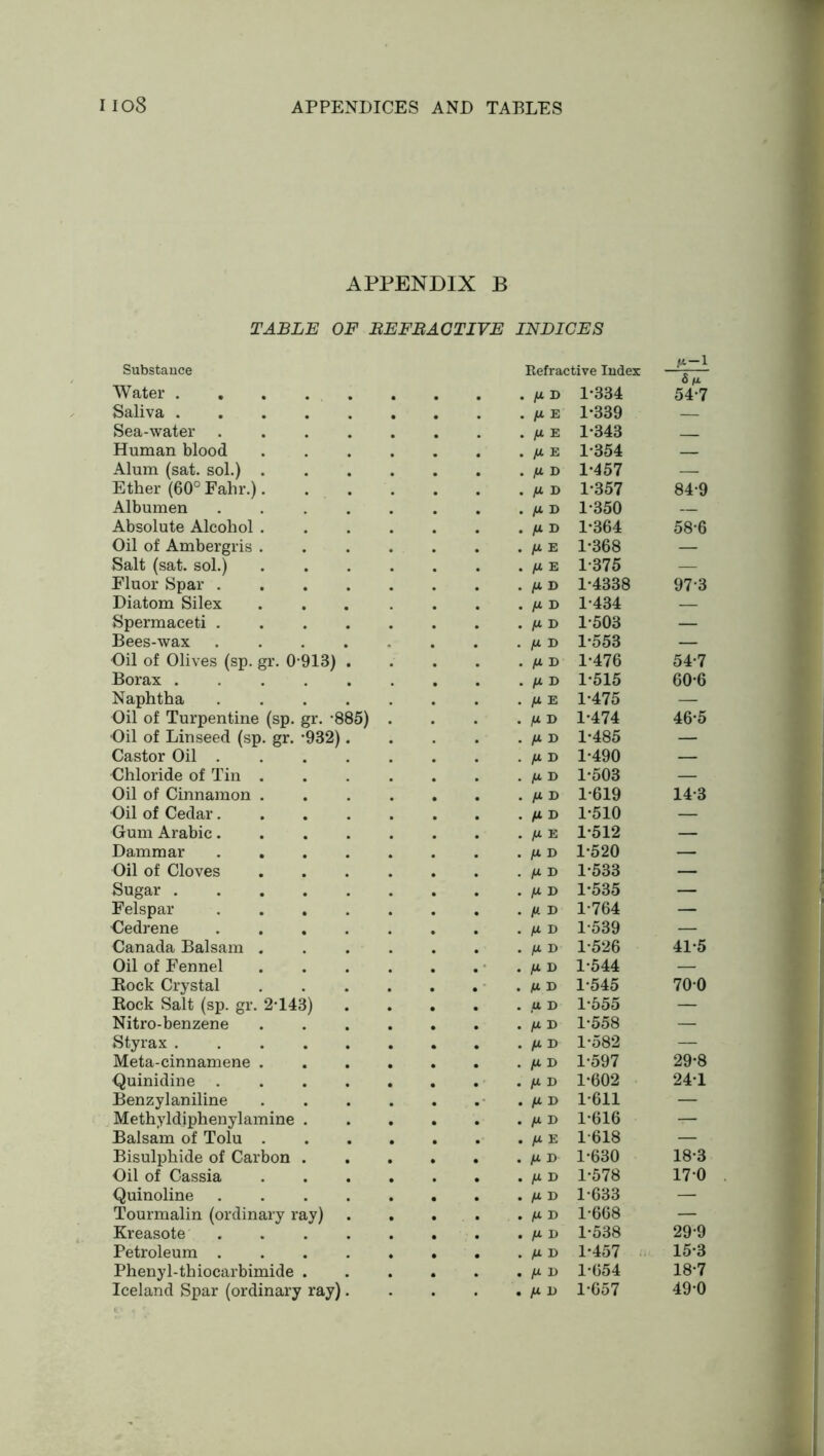 APPENDIX B TABLE OF BEFBACTIVE INDICES Substance Water .... Refractive Index . UD 1*334 M-l 6m- 54*7 Saliva .... . /X E 1*339 Sea-water . IX E 1*343 Human blood . /X E 1*354 Alum (sat. sol.) . . IX D 1*457 — Ether (60° Fahr.). . fX D 1*357 84*9 Albumen . /X D 1*350 — Absolute Alcohol . . fX D 1*364 58*6 Oil of Ambergris . . fX E 1*368 — Salt (sat. sol.) . fX E 1*375 — Fluor Spar . . (X D 1*4338 97*3 Diatom Silex . H D 1*434 — Spermaceti . .MB 1*503 — Bees-wax . fX D 1*553 — Oil of Olives (sp. gr. 0 913) . IX D 1*476 54*7 Borax .... . IX D 1*515 60*6 Naphtha . IX E 1*475 — Oil of Turpentine (sp. gr. -885) . mb 1*474 46*5 Oil of Linseed (sp. gr. *932) . M B 1*485 — Castor Oil . . MB 1*490 — Chloride of Tin . . MB 1*503 — Oil of Cinnamon . . mb 1*619 14*3 Oil of Cedar. . mb 1*510 — Gum Arabic. . M E 1*512 — Dammar . mb 1*520 — Oil of Cloves . mb 1*533 — Sugar .... . M D 1*535 — Felspar . . . . M B 1*764 — •Cedrene . M D 1*539 — Canada Balsam . . M D 1*526 41*5 Oil of Fennel . M B 1*544 — Bock Crystal . M B 1*545 70*0 Rock Salt (sp. gr. 2*143) . M B 1*555 — Nitro-benzene . M B 1*558 — Styrax .... • b B 1*582 — Meta-cinnamene . . mb 1*597 29*8 Quinidine . . M D 1*602 24*1 Benzylaniline . M » 1*611 — Methyldiphenylamine . . mb 1*616 — Balsam of Tolu . . M E 1*618 — Bisulphide of Carbon . . mb 1*630 18*3 Oil of Cassia . M B 1*578 17*0 Quinoline •MB 1*633 — Tourmalin (ordinary ray) • MB 1*668 — Kreasote . M B 1*538 29*9 Petroleum . . MB 1*457 15*3 Phenyl-thiocarbimide . . M B 1*654 18*7 Iceland Spar (ordinary ray) . M B 1*657 49*0