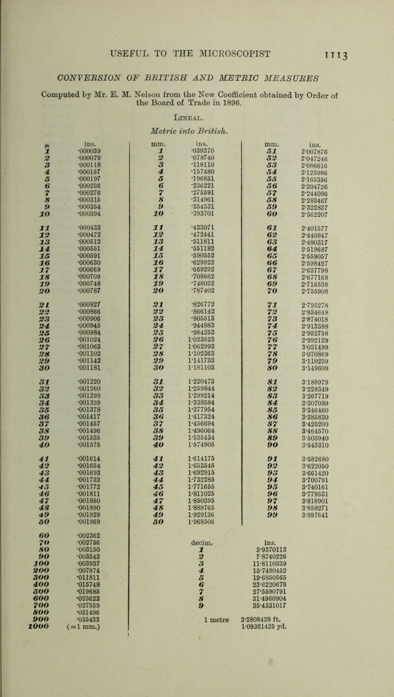CONVERSION OF BRITISH AND METRIC MEASURES Computed by Mr. E. M. Nelson from the New Coefficient obtained by Order of the Board of Trade in 1896. Lineal. Metric into British. ins. mm. ins. mm. ins. 1 •000039 1 •039370 51 2-007876 2 •000079 2 •078740 52 2-047246 3 •000118 3 •118110 53 2-086616 4 •000157 4 •157480 54 2-125986 5 •000197 5 •196851 55 2-165356 6 •000236 6 •236221 56 2-204726 7 •000276 7 •275591 57 2-244096 8 •000315 8 •314961 58 2-283467 9 •000354 9 •354331 59 2-322837 IO •000394 10 •393701 60 2-362207 11 •000433 11 •433071 61 2-401577 12 •000472 12 •472441 62 2-440947 13 •000512 13 •511811 63 2-480317 14 •000551 14 •551182 64 2-519687 15 •000591 15 •590552 65 2-559057 16 •000630 16 •629922 66 2-598427 17 •000669 17 •669292 67 2-637798 18 •000709 18 •708662 68 2-677168 19 •000748 19 •748032 69 2-716538 20 •000787 20 •787402 70 2-755908 21 •000827 21 •826772 71 2-795278 22 •000866 22 •866142 72 2-834648 23 •000906 23 •905513 73 2-874018 24 •000945 24 •944883 74 2-913388 25 •000984 25 •984253 75 2-952758 26 •001024 26 1-023623 76 2-992129 27 •001063 27 1-062993 77 3-031499 28 •001102 28 1-102363 78 3-070869 29 •001142 29 1-141733 79 3-110239 30 •001181 30 1-181103 80 3T49609 31 •001220 31 1-220473 81 3-188979 32 •001260 32 1-259844 82 3-228349 33 •001299 33 1-299214 83 3-267719 34 •001339 34 1-338584 84 3-307089 35 •001378 35 1*377954 85 3-346460 36 •001417 36 1-417324 86 3-385830 37 •001457 37 1-456694 87 3-425200 38 •001496 38 1-496064 88 3-464570 39 •001535 39 1-535434 89 3-503940 40 •001575 40 1-574805 90 3-543310 41 •001614 41 1-614175 91 3-582680 42 •001654 42 1-653545 92 3-622050 43 •001693 43 1-692915 93 3-661420 44 •001732 44 1-732285 94 3*700791 45 •001772 45 1-771655 95 3-740161 46 •001811 46 1-811025 96 3*779531 47 •001850 47 1-850395 97 3-818901 48 •001890 48 1-889765 98 3-858271 49 •001929 49 1-929136 99 3-897641 50 •001969 50 1-968506 60 •002362 70 •002756 decim.- ins. 80 •003150 1 3-9370113 90 •003543 2 7-8740226 100 •003937 3 11-8110339 200 •007874 4 157480452 300 •011811 5 19-6850565 400 •015748 6 23-6220678 500 •019685 7 27*5590791 600 •023622 8 31-4960904 700 •027559 9 35-4331017 800 •031496 900 •035433 . 1 metre 3-2808428 ft. lOOO (=1 mm.) 1-09361425 yd. 1