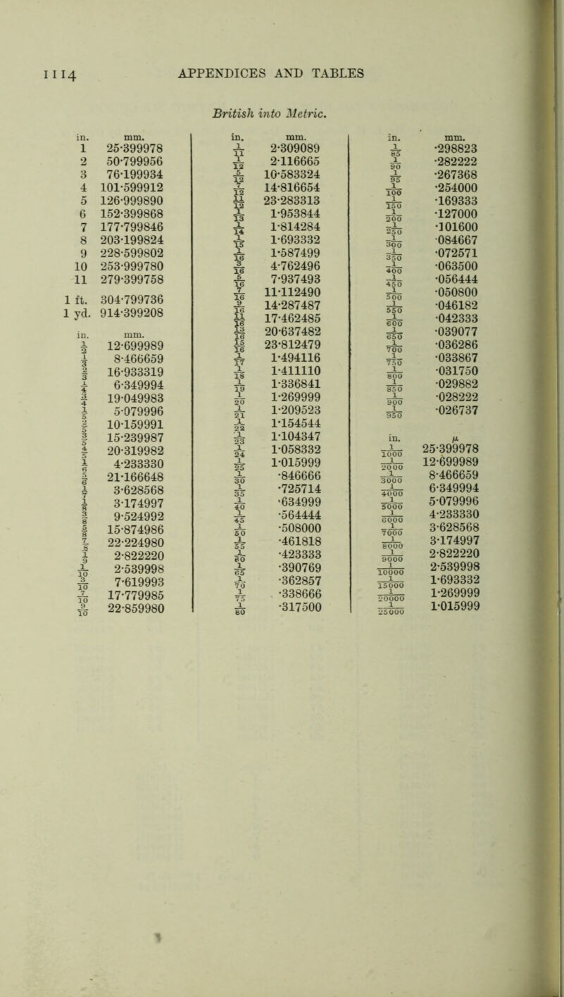 British into Metric. in. mm. 1 25-399978 2 50-799956 3 76-199934 4 101-599912 5 126-999890 6 152-399868 7 177-799846 8 203-199824 9 228-599802 10 253-999780 11 279-399758 1 ft. 304-799736 1 yd. 914-399208 in. mm. 1 2 12-699989 * 8-466659 2 3 16-933319 6-349994 3 4 19-049983 1 5-079996 2 I 5 10-159991 15-239987 4 5 20-319982 1 s 4-233330 21-166648 1 f 3-628568 1 8 3-174997 3 8 9-524992 5 8 15-874986 7 22-224980 2-822220 l9 10 2-539998 3 10 7-619993 7 10 17-779985 9 10 22-859980 in. mm. £ 2-309089 £ 2-116665 £ 10-583324 X 14-816654 ii 23-283313 £ 1-953844 £ 1-814284 £ 1-693332 ^ 1-587499 & 4-762496 & 7-937493 £ 11-112490 £ 14-287487 ii 17-462485 U 20-637482 f| 23-812479 i 1-494116 i 1-411110 i 1-336841 ± 1-269999 1-209523 #5 1-154544 i 1-104347 1-058332 i 1-015999 ^ -846666 & -725714 & -634999 i -564444 ± -508000 ih -461818 & -423333 i -390769 J-0- -362857 i -338666 & '31.7500 in. 1 X 90 1 P 3! 200 $ 300 j 350 1 400 450 1 500 700 1 750 1 800 850 1 900 950 mm. •298823 •282222 •267368 •254000 169333 •127000 •101600 084667 •072571 •063500 •056444 •050800 •046182 •042333 •039077 •036286 •033867 •031750 •029882 •028222 •026737 in. 1 1000 1 2(K)0 3000 40 00 1 5000 6000 1 7000 1 8 000 1 9000 1 10000 15000 20000 1 25000 25-399978 12-699989 8-466659 6-349994 5079996 4-233330 3-628568 3-174997 2-822220 2-539998 1-693332 1-269999 1-015999