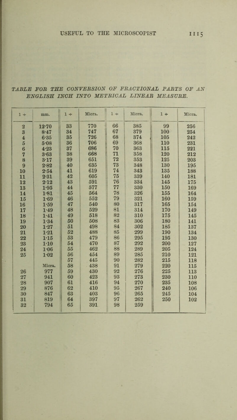 TABLE FOB THE CONVEBSION OF FBACTIONAL PABTS OF AN ENGLISH INCH INTO METBICAL LINEAB MEASUBE. 1 + || mm. j 1 -T- Micra. 1 -s- Micra. l *• Micra. 2 12-70 1 33 770 66 385 | 99 256 3 8-47 34 747 67 379 I 100 254 4 6-35 35 726 68 374 105 242 5 5-08 36 706 69 368 I 110 231 6 4-23 37 686 70 363 115 221 7 3-63 38 668 71 358 120 212 8 317 39 651 72 353 125 203 9 2-82 40 635 73 348 130 195 10 2-54 41 619 74 343 135 188 11 2-31 42 605 75 339 140 181 12 2-12 43 591 76 334 145 175 13 1-95 44 577 77 330 150 169 14 1-81 | 45 564 78 326 1 155 164 15 1-69 ! 46 552 79 321 160 159 16 1-59 47 540 80 317 165 154 17 1-49 48 529 81 314 170 149 18 1-41 49 518 82 310 175 145 19 1-34 50 508 83 306 180 141 20 1-27 51 498 84 302 185 137 21 1-21 52 488 85 299 190 134 22 115 53 479 86 295 195 130 23 1-10 54 470 87 292 200 127 24 106 55 462 88 289 205 124 25 1-02 56 454 89 285 210 121 57 445 90 282 215 118 Micra. 58 438 91 279 220 115 26 977 59 430 92 276 225 113 27 941 60 423 93 273 230 110 28 907 61 416 94 270 235 108 29 876 62 410 95 267 240 106 30 847 63 403 96 265 245 104 31 819 64 397 97 262 250 102 32 794 65 391 98 259 I