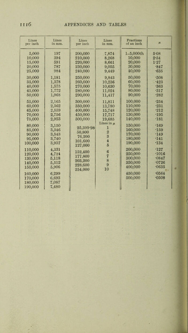Lines Lines Lines Lines Fractions per inch in mm. per inch in mm. of an inch 5,000 197 1 200,000 7,874 1-5,000th 5-08 10,000 394 210,000 8,268 10,000 2-54 15,000 591 220,000 8,661 20,000 1-27 20,000 787 230,000 9,055 30,000 •847 25,000 984 240,000 9,449 40,000 •635 30,000 1,181 250,000 9,843 50,000 •508 35,000 1,378 260,000 10,236 60,000 •423 40,000 1,575 270,000 10,630 70,000 •363 45,000 1,772 280,000 11,024 80,000 •317 50,000 1,968 290,000 11,417 90,000 •282 55,000 2,165 300,000 11,811 100,000 •254 60,000 2,362 350,000 13,780 110,000 •231 65,000 2,559 400,000 15,748 120,000 •212 70,000 2,756 450,000 17,717 130,000 •195 75,000 2,953 500,000 19,685 140,000 •181 80,000 3,150 25,399-98 50,800 76,200 101,600 127,000 Lines in n 1 o 150,000 T69 85,000 3,346 160,000 T59 90,000 3,543 3,740 Q 170,000 T49 95,000 O A 180,000 •141 100,000 3,937 T 5 190,000 •134 110,000 4,331 152,400 177,800 203,200 228,600 254,000 ft 200,000 T27 120,000 4,724 o 250,000 •1016 130,000 5,118 4 8 Q 300,000 •0847 140,000 5,512 5,906 350,000 •0726 150,000 U 10 400,000 •0635 160,000 6,299 450,000 •0564 170,000 6,693 500,000 •0508 180,000 7,087 190,000 7,480