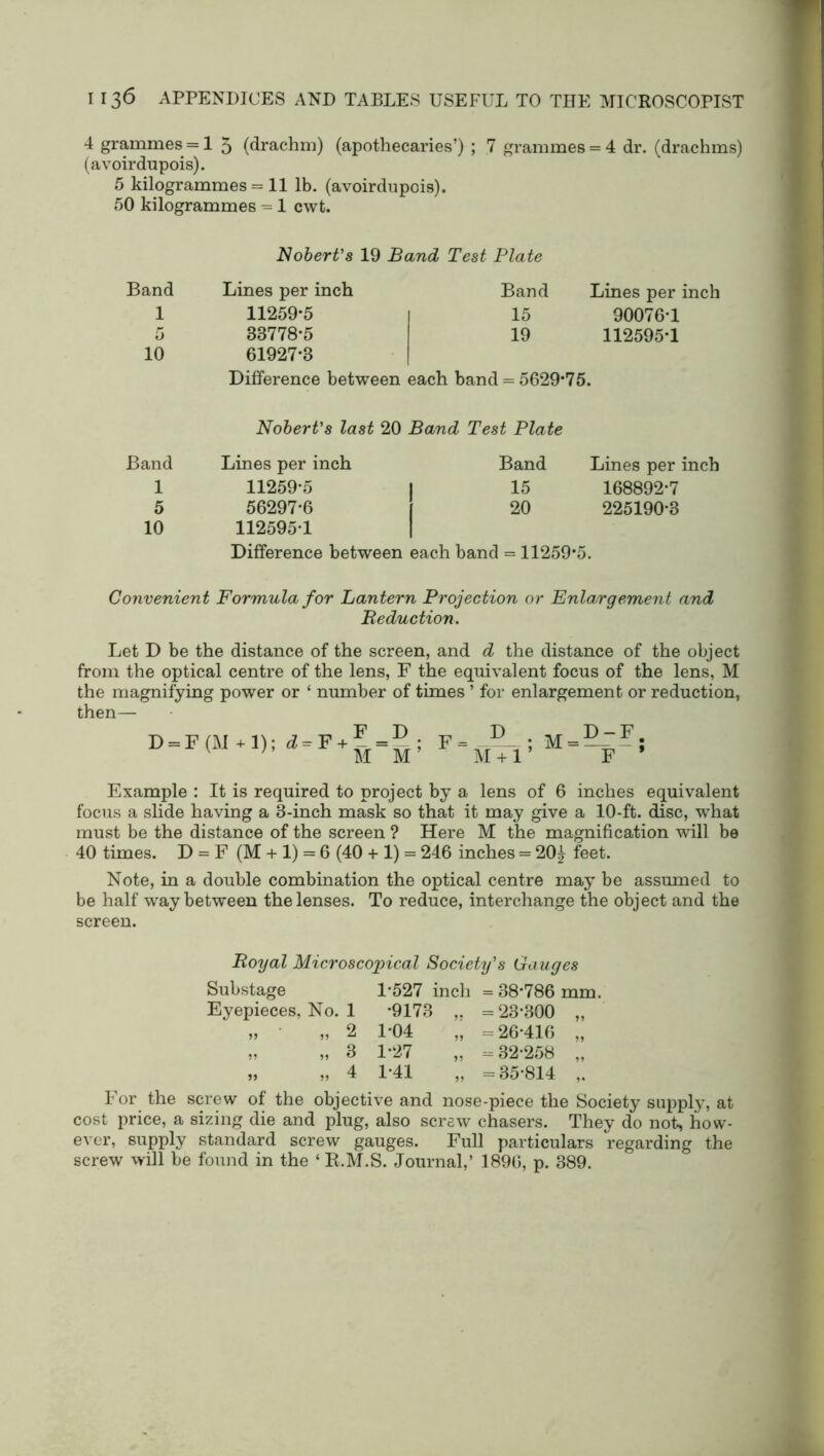 4 grammes = 15 (drachm) (apothecaries’) ; 7 grammes = 4 dr. (drachms) (avoirdupois). 5 kilogrammes = 11 lb. (avoirdupois). 50 kilogrammes = 1 cwt. Robert's 19 Band Test Plate Band Lines per inch Band Lines per inch 1 11259*5 15 90076-1 5 10 33778-5 61927-3 19 112595*1 Difference between each band = 5629*75. Nobert's last 20 Band Test Plate Band Lines per inch Band Lines per inch 1 11259-5 1 15 168892-7 5 10 56297-6 112595 1 20 225190-3 Difference between each band = 11259*5. Convenient Formula for Lantern Projection or Enlargement and Reduction. Let D be the distance of the screen, and d the distance of the object from the optical centre of the lens, F the equivalent focus of the lens, M the magnifying power or ‘ number of times ’ for enlargement or reduction, then— D = F (M + 1); + F- D M+lL ’ F. > Example : It is required to project by a lens of 6 inches equivalent focus a slide having a 3-inch mask so that it may give a 10-ft. disc, what must be the distance of the screen ? Here M the magnification will be 40 times. D = F (M + 1) = 6 (40 +1) = 246 inches = 20£ feet. Note, in a double combination the optical centre may be assumed to be half way between the lenses. To reduce, interchange the object and the screen. Royal Microscopical Society's Gauges Substage Eyepieces, No. 1 >» » 2 »> >* 3 55 55 4 1-527 inch •9178 ,. 1-04 „ 1-27 1-41 = 38*786 mm. = 23-800 „ = 26-416 „ = 32-258 „ = 35-814 For the screw of the objective and nose-piece the Society supply, at cost price, a sizing die and plug, also screw chasers. They do not, how- ever, supply standard screw gauges. Full particulars regarding the screw will be found in the ‘ R.M.S. Journal,’ 1890, p. 389.