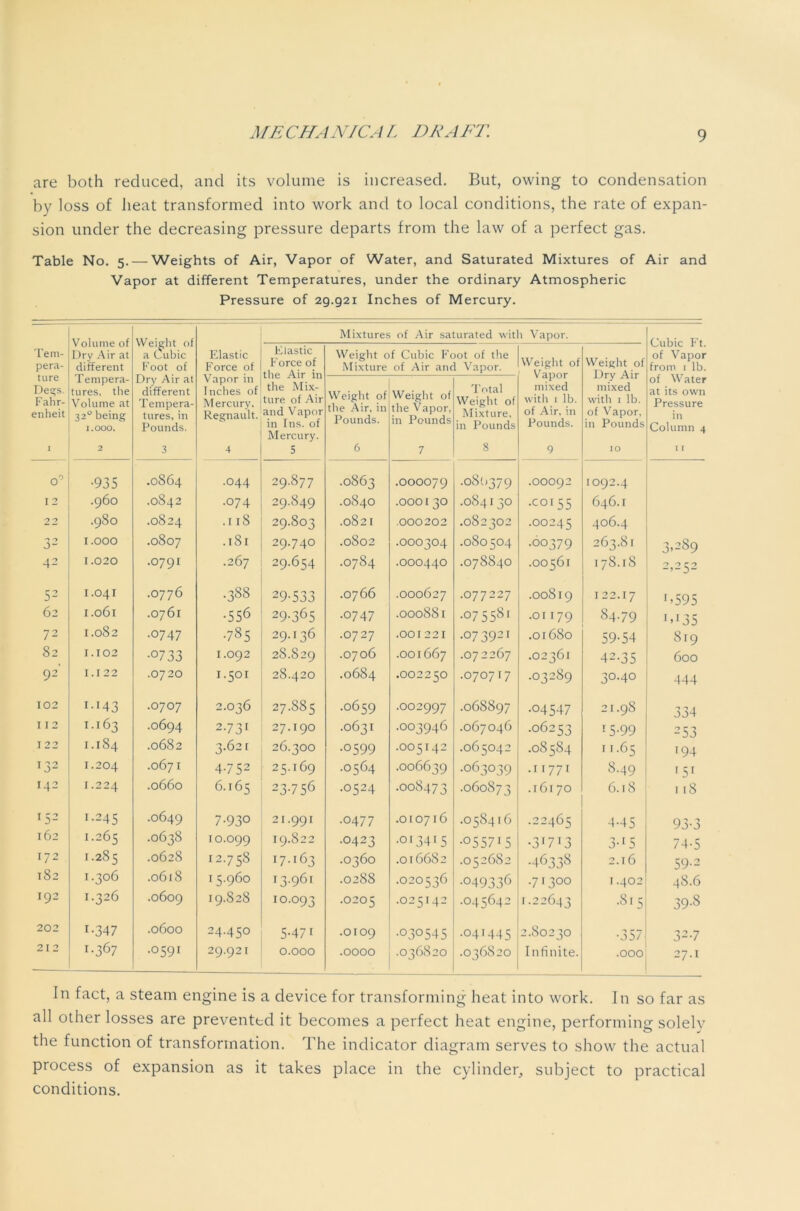 are both reduced, and its volume is increased. But, owing to condensation by loss of heat transformed into work and to local conditions, the rate of expan- sion under the decreasing pressure departs from the law of a perfect gas. Table No. 5. — Weights of Air, Vapor of Water, and Saturated Mixtures of Air and Vapor at different Temperatures, under the ordinary Atmospheric Pressure of 29.921 Inches of Mercury. Tem- pera- ture Degs. Fahr- enheit Volume of Dry Air at different Tempera- tures, the Volume at 320 being 1.000. 2 Weight of a Cubic Foot of Dry Air at different Tempera- tures, in Pounds. 3 Elastic Force of Vapor in Inches of Mercury. Regnault. 4 Mixtures of Air saturated with Vapor. Cubic F't. of Vapor from 1 lb. of Water at its own Pressure in Column 4 11 Elastic Force of the Air in the Mix- ture of Air and Vapor in Ins. of Mercury. 5 Weight of Cubic Foot of the Mixture of Air and Vapor. Weight of Vapor mixed with 1 lb. of Air, in Pounds. 9 Weight of Dry Air mixed with 1 lb. of Vapor, in Pounds 10 Weight of the Air, in Pounds. 6 Weight of the Vapor, in Pounds 7 Total Weight of Mixture, in Pounds 8 0° •935 .0864 .044 29.877 .0863 .OOOO79 •080379 .OOO92 IO92.4 I 2 .960 .0842 .074 29.849 .0840 .OOOI 30 .084130 •00155 646.I 2 2 .980 .0824 .1 18 29.803 .0821 .000202 .082302 .00245 406.4 n 0 j- 1.000 .0807 .181 29.740 .0S02 .OOO304 .080504 •00379 263.81 3>289 42 1.020 .0791 .267 29.654 .0784 .OOO44O .078840 .00561 178.18 2,2 CJ2 52 1.041 .0776 .388 29-533 .0766 .000627 .077227 .00819 122.17 1 >595 62 1.061 .0761 •556 29-365 .0747 .OO0881 •°7558' .OII79 84.79 I»I35 72 1.082 .0747 •785 29.136 .0727 .001221 .073921 .01680 59-54 819 82 1.102 •0733 I.092 28.829 .0706 .OO1667 .072267 .02361 42-35 600 92 1.122 .0720 1.501 28.420 .0684 .OO225O .070717 .03289 30.40 444 102 1-143 .0707 2.036 27.885 .0659 .OO2997 .068897 •04547 21.98 334 112 1.163 .0694 2-731 27.190 .0631 .OO3946 .067046 .06253 ! 5-99 253 122 1.184 .0682 3.621 26.300 •0599 .OO5142 .065042 .0S584 11.65 194 132 1.204 .0671 4-7 52 25^69 .0564 .006639 .063039 .11771 8.49 1 51 142 1.224 .0660 6.165 23-756 .0524 •O0S473 .060S73 .16170 6.18 118 r52 1.245 .0649 7-9 3° 2T.99I .0477 .OIO716 .058416 .22465 4-45 93-3 162 1.265 .0638 10.099 19.822 .0423 .013415 •055715 •31713 3-1 5 74-5 172 1.285 .0628 12.758 17.163 .0360 .016682 .052682 •46338 2.16 59-2 182 1.306 .0618 15.960 13.961 .0288 .020536 •049336 .71300 1.402 48.6 192 1.326 .0609 19.828 10.093 .0205 .025142 .045642 1.22643 .815 39-8 202 1-347 .0600 24.450 5-471 .OIO9 •030545 .041445 2.80230 •357 32-7 212 i-367 .0591 29.921 0.000 • OOOO .036820 .036820 Infinite. .000 27.1 In fact, a steam engine is a device for transforming heat into work. In so far as all other losses are prevented it becomes a perfect heat engine, performing solely the function of transformation. The indicator diagram serves to show the actual process of expansion as it takes place in the cylinder, subject to practical conditions.