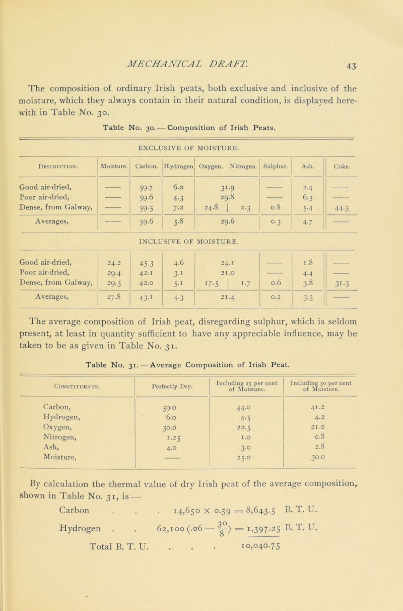 The composition of ordinary Irish peats, both exclusive and inclusive of the moisture, which they always contain in their natural condition, is displayed here- with in Table No. 30. Table No. 30. — Composition of Irish Peats. EXCLUSIVE OF MOISTURE. Description. Moisture. Carbon. Hydrogen Oxygen. Nitrogen. Sulphur. Ash. Good air-dried, 597 6.0 31 -9 2.4 Poor air-dried, 59-6 4-3 29.8 6-3 Dense, from Galway, 59-5 7.2 24.8 | 2.3 08 5-4 Averages, | 59-6 5-8 29.6 o-3 47 INCLUSIVE OF MOISTURE. Good air-dried, Poor air-dried, Dense, from Galway, 24.2 29.4 29-3 45-3 42.1 42.0 4.6 3-1 5-1 24.1 21.0 17-5 1 i7 0.6 1.8 4.4 3-8 3x-3 Averages, 27.8 43-1 4-3 21.4 0.2 *■» J'O — The average composition of Irish peat, disregarding sulphur, which is seldom present, at least in quantity sufficient to have any appreciable influence, may be taken to be as given in Table No. 31. Table No. 31. — Average Composition of Irish Peat. Constituents. Perfectly Dry. Including 25 per cent of Moisture. Including 30 per cent of Moisture. Carbon, 59.O 44.O 41.2 Hydrogen, 6.0 4-5 4.2 Oxygen, 30.0 22.5 21.0 Nitrogen, 1.25 1.0 O.S Ash, 4.0 3-° 2.8 Moisture, 25.0 30.0 By calculation the thermal value of dry Irish peat of the average composition,, shown in Table No. 31, is — Carbon . . . 14,650 X 0.59 =8,643.5 B. T. U. Hydrogen . . 62,ioo(.o6 — ^-) = 1,397.25 B. T. U. Total B. T. U. 10,040.75