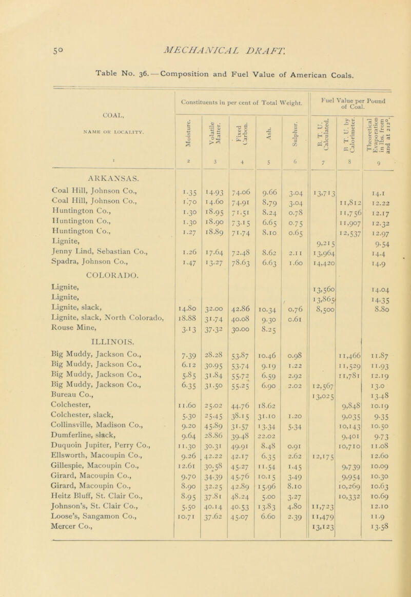 Table No. 36. — Composition and Fuel Value of American Coals. Constituents in LUAL, NAME OR LOCALITY. n Moisture. Volatile Matter. ARKANSAS. Coal Hill, Johnson Co., 1 -35 !4-93 Coal Hill, Johnson Co., L70 14.60 Huntington Co., i-3° 18.95 Huntington Co., 1.30 18.90 Huntington Co., 1.27 18.89 Lignite, Jenny Lind, Sebastian Co., 1.26 17.64 Spadra, Johnson Co., 1.47 13-27 COLORADO. Lignite, Lignite, Lignite, slack, 14.S0 32.00 Lignite, slack, North Colorado, 18.88 31 -74 Rouse Mine, 3-x3 37-32 ILLINOIS. Big Muddy, Jackson Co., 7-39 28.28 Big Muddy, Jackson Co., 6.12 30-95 Big Muddy, Jackson Co., 5.S5 3J-S4 Big Muddy, Jackson Co., 6-35 31 -5° Bureau Co., Colchester, 11.60 25.02 Colchester, slack, 5-3° 25-45 Collinsville, Madison Co., 9.20 45-89 Dumferline, slack, 9.64 28.86 Duquoin Jupiter, Perry Co., 11-3° jo-31 Ellsworth, Macoupin Co., 9.26 42.22 Gillespie, Macoupin Co., 12.61 3°; 58 Girard, Macoupin Co., 9.70 34-39 Girard, Macoupin Co., 8.90 32-25 Ileitz Bluff, St. Clair Co., 8-95 37-81 Johnson’s, St. Clair Co., 5-5° 40.14 Loose’s, Sangamon Co., 10.71 37.62 Mercer Co., per cent of Total Weight. I' uel Value per Pound ot Coal. •g i .*-£ ■ fc,™ N—' 4 *73 5 . u cn 6 M B. T. U. Calculated. ^ B T. U. by Calorimeter. Theoretical Evaporation in lbs. from and at 2120. 74.06 9.66 3-°4 13’713 14.I 74-91 8.79 3-°4 I I,Sl2 I 2.22 71-51 8.24 0.78 11,756 12.17 73-15 6.65 o-75 11,907 12.32 7i-74 8.10 0.65 12,537 12.97 9.215 9-54 72.48 s.62 2.11 13.964 14.4 78.63 6.63 1.60 14,420 14.9 13.560 14.04 13.865 M-35 42.86 10.34 0.76 8,500 S.So 40.08 9-3° c.61 30.00 8.25 53-87 10.46 0.98 11,466 11.87 53-74 9-T9 1.22 11,529 11-93 55-72 6-59 2.92 11,781 12.19 55-25 6.90 2.02 12,567 13.0 !3.°25 13-48 44.76 18.62 9,848 10.19 38.15 31.10 1.20 9,035 9-35 31 -57 13-34 5-34 10,143 10.50 39-48 22.02 9,401 9-73 49.91 8.48 0.91 10,710 11.08 42.17 6-35 2.62 12,175 12.60 45-27 11.54 i-45 9,739 10.09 45-76 10.15 3-49 9,954 10.30 42.89 15-96 8.10 10,269 10.63 48.24 5.00 3-27 10,332 10.69 40-53 i3-83 4.80 11,723 12.10 45-°7 6.60 2-39 IL479 11-9 I3»123 13-58