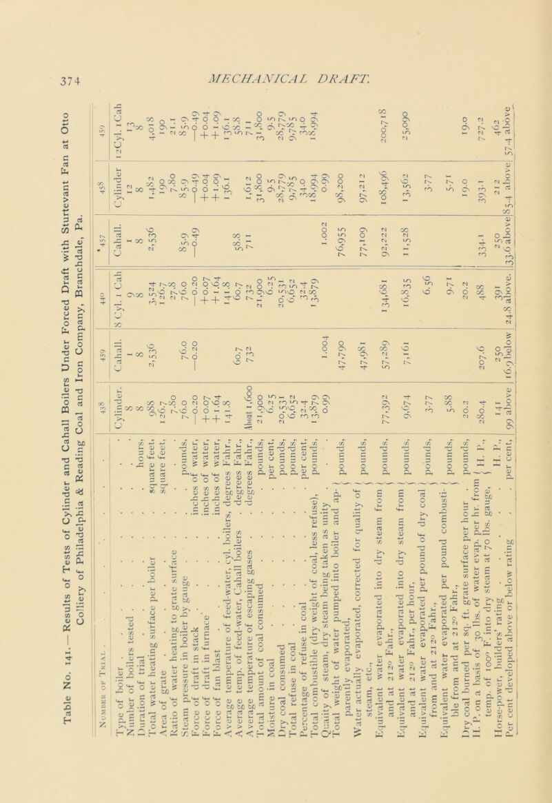 Table No. 141. — Results of Tests of Cylinder and Cahall Boilers Under Forced Draft with Sturtevant Fan at Otto Colliery of Philadelphia & Reading Coal and Iron Company, Branchdale, Pa. O Cn rt- CO 0 O IONIOO CN CN 0 M °2. CN rt- rt' q C\ - CO V* rox 'sj CJ ro M CN — Cl n 1^ <13 1 > i c t CN CN _ 03 c ^ 5 OCO C\^fO o .5  co 4 ^ 4 d 6 4 % 5- “i++- 0 Cn ^ Cn -t CN O Cl NO Cn ■ y Cl 1 , 3> O 0 O Cn CN O 1—1 0 0 k—1 cj J2 00 4^0 Cl Cl co LO CO Cn CO — rt Cl 1— N & CO 00 CO rC CO CN CO CN On *-• CO rt- LO CO D . Cl > cv NO CN 0 LO CN Cl CO 0 r>- rt CO CN cc - 0 LO O Cl CJ N— 0 0 m ”T rt *“< CO LO c? LO 00 d 1 rt t- 4 CN NO r7 Ci c? LO rt- rO no rt M.0 u 1^ CN *-• CO rO co rt O - c\oo zc o Tf t^OO O M r4vd o J m m 1 co rt- O O 00 6 - - 6 + + zr° ci 0 c? O . co CNnO S ci ~N-j.CN co to T loo ci CO 6 o' r° Cl CO ro LO CO 0 LO CJ CO CO NO CN 6 CO 0 Cl rt Cn 00 00 rt O NO CO LO c? o O 0 0 O CN — Cl ci 0 CN CO CO O 0 d Co. 73 _; Cn Cl rC O rt- rt- 10 Cl o  CN o U 0 0 ~+ O O O LO ch ci Cn Cn CJ rt* CO' CO r^co 0 Cl O NO CO O Cl co lo Tf Cn CN 00 Cl rt- 00 CO On no 4no 0 d « « *“* CN 0 T4. d 00 d CO vq CO LO d d CJ 4+ V 0 Cl O no ron ri — rC Cn Cl CO Cl d > *- s S’ 15 CN CN 73 ^ 03 a; C D D o ^ ^ O D CD l- — rt as C/3 v- i« u rU CD D D r- CD rt CJ rt Oj rt ^rt rt > > lij It. « 10 M ft o O ^ — 0J r- u ~ o O O I- o 13 D D 73 C/3 73 tV tv H) D 0) SfiMt/j r- *— CD CD (D cj cj CJ o ^ ^ CD C/3 /; (D 73 (D D *o CD U rt 73 to a; cj as 73 1-. D ‘3 £ o u CJ OJ tp CS i/5 to . _ O'—1 a/ *-> U CJ C cj •h O aJ t VS O w rt c/3 '♦H CD c D j: f* rt U CD D V) as d3 D i- CD ■— 03 O X £ j- rt 03 >- rt 60 « t. D 4—/ rt H22 4-1 o 0 aj 2 D VS u rt - 73 h rt ~ <4_ U-. ' •v rt rt r- 73 J-. U 3 rf) >——* ■• rt a! ^ w >— Q L*-( < <4_« ^000 £ D D D rt O CJ VY 1 . 1 _ 73 D 73 * bJQ b/) a o •s.g rt C cj rt c/3 C/3 <U c u_ O O V V rt t O d u rt >j_i 0) Cu £ £ £ O 0) o o — a = C/3 >1 ' c/3 rt aj a; ,- ro: 1 1 cj O • rt'^ ^ d .£ o CJ 4—» u bO G ® ’ll rt « J U r“ | 'rt £ £ o '« « 3 Cj ^ D ^ r- .. 73 .3 ^ »-i V ^1; D O J- -*-« 73 C3 0 ( O £ rt rt cT O 0 O V- V— CJ r“ 4—1 L*—« rt rt c* H rt u ,-C 03 D 73 U D O CJ rt D 73 5^ o ;-u' S d v 3 ^ c o cj rt o a, >_ 0/ a o ~ u xi £ to ■— a 3 j-l as C O bX) ^ ^ 73 D -N D D U rt D i- d o s s O rt D a D 73 •*—« 04-1 D 73 o rt rt c/3 03 >> CJ ^ « OOO ^ O) fc D D D bO bij b/j w rt rt rt •— U -4 D D D > > > o rt D D rt O >, ■<-> rt o 03 a cj-. to a? O 0| VS ^ ^ rt S 5 rt D O - O ^ h OH D rt rt ^ O M 4-» 4-J rt rt D 75 c > rt o o - v rt v- 1- 0) o a, c, . > S ^ rt v- * « O rt w 03 r 4—> rt u D J— i— « | , d .rt bX) q o rt D 73 >> bX) r~ 4—• rt u 3 bX 1-4 4—1 rt — O .5 0 -C rt 0 Cl 4 js 0 4-4 03 4 > |H T*N 0 r— c rt CJ 73 O ^73 0 > CO 4 4- rt 1 Cl rt D 4-» rt V- D r< rt- D 'C V f ^ O rt rt > C rt D rt 3 > rt 5 2 15 ? c o TJ X O s* - 3- C rt j 03 ^ rt J2 > o rt C c o cj . d J2 J D J- > 13 D > O - C ^ rs 0) D 70 U u