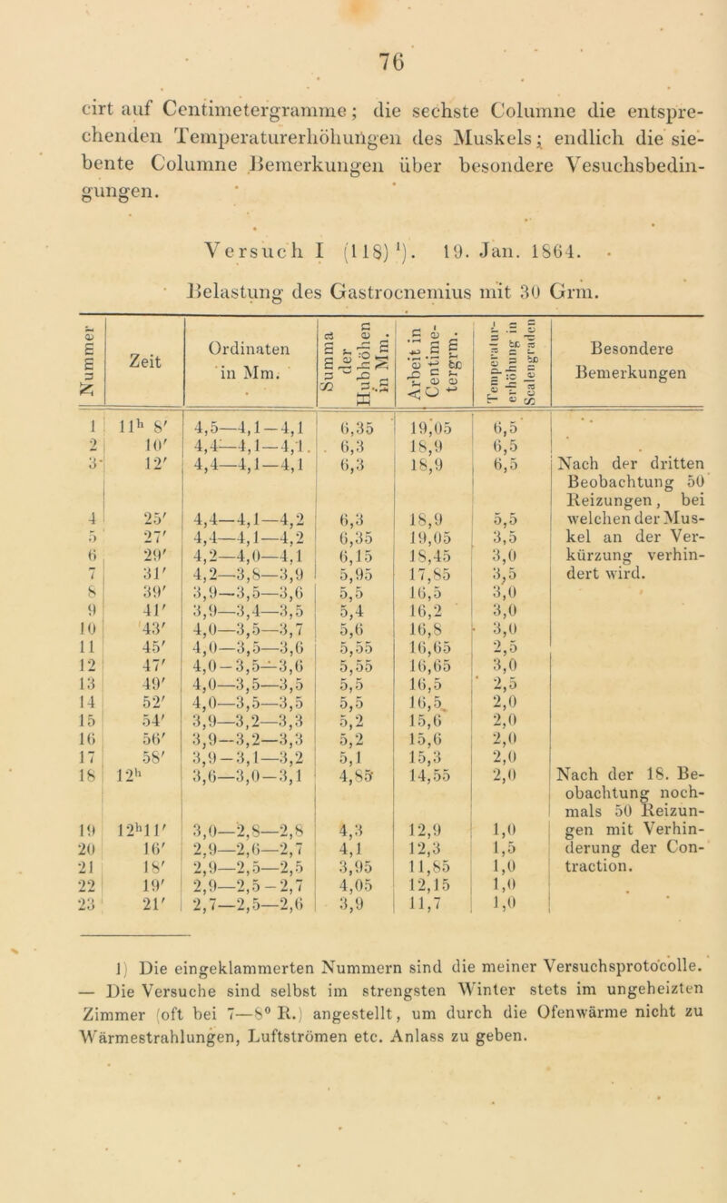 7G cirt auf Centimetergramme; die sechste Columne die entspre- chenden Temperaturerhöhungen des Muskels; endlich die sie- bente Columne .Bemerkungen über besondere Vesuchsbedin- gungen. Versuch I (118)1). 19. Jan. 1S64. Belastung des Gastrocnemius mit 30 Grm. Nummer Zeit Ordinaten in Mm. Summa der Hubhöhen in Mm. Arbeit in Centime- tergrm. — fcc CB 5 J 5? £■ -c 3 = JZ -= « ~ 3 — U CC Besondere Bemerkungen 1 llh 8' 4,5—4,1-4,1 6,35 193)5 . 6,5 2 10' 4,4—4,1 — 4,1. . 6,3 18,9 6,5 • 3- 12' 4,4—4,1-4,1 6,3 18,9 6,5 Nach der dritten Beobachtung 50 Beizungen, bei 4 25' 4,4—4,1—4,2 6,3 18,9 5,5 welchen der Mus- 5 27' 4,4-4,1-4,2 ( )j •) 19,05 3,5 kel an der Ver- 6 20' 4,2—4,0—4,1 6,15 18,45 3,0 kürzung verhin- 7 31' 4,2—3,8—3,9 5,95 17,85 «3^ 0 dert wird. 8 30' 3,9—3,5—3,6 5,5 16,5 3,0 ! 9 41' 3,0—3,4—3,5 5,4 16,2 3,0 10 43' 4,0—3,5—3,7 5,6 16,8 3,0 11 45' 4,0—3,5—3,6 5,55 16,65 2,5 12 47' 4,0-3,5—3,6 5,55 16,65 3,0 13 49' 4,0—3,5—3,5 5,5 16,5 ' 2,5 14 52' 4,0—3,5—3,5 5,5 1«,5. 2,0 15 54' 3,9—3,2—3,3 5,2 15,6 2,0 16 56' 3,9—3,2—3,3 5,2 15,6 2,0 17 58' 3,9-3,1—3,2 5,1 15,3 2,0 18 12h 3,6—3,0—3,1 4,85* 14,55 2,0 Nach der 18. Be- obachtung noch- mals 50 Beizun- 10 12M1' 3,0—2,8—2,8 4,3 12,9 1,0 gen mit Verhin- 20 16' 2,9—2,6-2,7 4,1 12,3 1,5 derung der Con- 21 18' 2,9—2,5—2,5 3,95 11,85 1,0 traction. 22 10' 2,0-2,5-2,7 4,05 12,15 1,0 23 21' 2,7—2,5—2,6 3,9 11,7 1,0 1) Die eingeklammerten Nummern sind die meiner Versuchsproto'colle. — Die Versuche sind selbst im strengsten Winter stets im ungeheizten Zimmer (oft bei 7—8° B.) angestellt, um durch die Ofenwärme nicht zu Wärmestrahlungen, Luftströmen etc. Anlass zu geben.