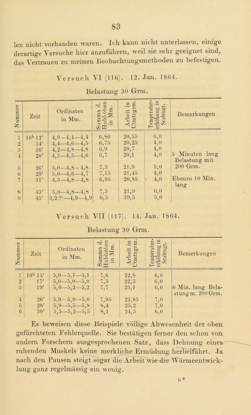 len nicht vorhanden waren. Ich kann nicht unterlassen, einige derartige Versuche hier anzuführen, weil sie sehr geeignet sind, das Vertrauen zu meinen Beobachtungsmethoden zu befestigen. Versuch VI (116). 12. Jan. 1864. Belastung 30 Grm. Nummer Zeit Ordinaten in Mm. Summa d. Hubhöhen in Mm. Arbeit in Ctmtrgrm. S 5P £ S S £ jo £ a> cn s-1 £ Bemerkungen 1 10h 12' 4,9-4,4—4,4 6,86 20,55 6,0 9 14' 4,4—4,6—4,5 6,75 20,25 4,0 3 16' 4,2—4,8—4,8 6,9 20,7 4,0 5 Minuten lang Belastung mit 4 20' 4,3-4,5—4,6 6,7 20,1 4,0 5 26' 5,0—4,8-4,8 7,3 21,9 5,0 200 Grm. 6 29' 5,0—4,6—4,7 7,15 21,45 4,0 Ebenso 10 Min. lang 7 31' 4,3-4,8-4,8 6,95 20,85 , 4,0 8 43' 5,0—4,8—4,8 7,3 21,9 6,0 9 45' 3,2 (?)—4,9—4,9 6,5 19,5 5,0 1 Versuch VII (117). 14. Jan. 1864. Belastung 30 Grm. Nummer Zeit Ordinaten in Mm. Summa d. Hubhöhen in Mm. Arbeit in Ctmtrgrm. l — C-« — S cuä rr = o CJ -C, 09 E—1 cj Bemerkungen t 1 10h 15' 5,0 — 5,1—5,1 7,6 22,8 6,0 2 17' 5,0—5,0—5,0 7,5 22,5 6,0 3 19' 5,0—5,2—5,2 7,7 23,1 6,0 6 Min. lang Bela- stung m. 200 Grm. 4 26' 5,9—5,0—5,0 7,95 23,85 7,0 5 28' 5,9—5,5—5,8 8,4 25,2 7,0 6 30' 5,5—5,2—5,5 8,1 24,3 6,0 Es beweisen diese Beispiele völlige Abwesenheit der oben gefürchteten Fehlerquelle. Sie bestätigen ferner den schon von andern Forschern ausgesprochenen Satz, dass Dehnung eines ruhenden Muskels keine merkliche Ermüdung, herbeiführt. Ja nach den Pausen steigt sogar die Arbeit wie die Wärmeentwick- lung ganz regelmässig ein wenig. 6 *